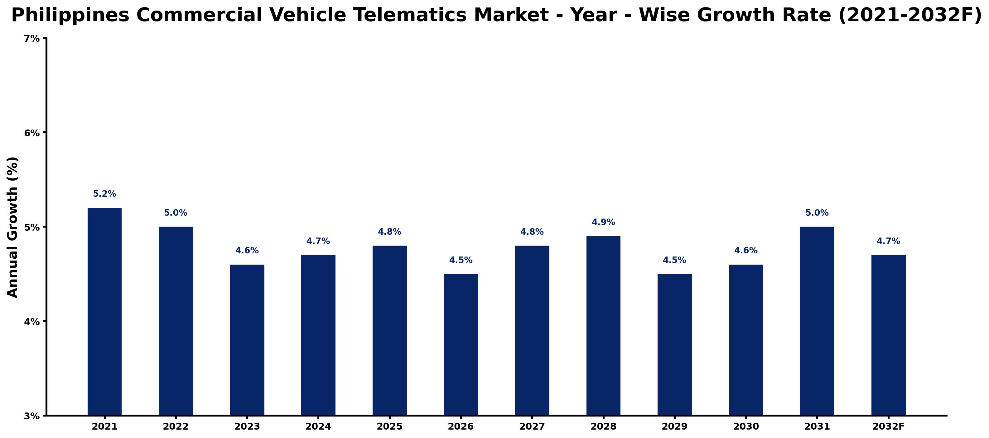 Philippines Commercial Vehicle Telematics Market Year-wise Growth Rate and Key Drivers
