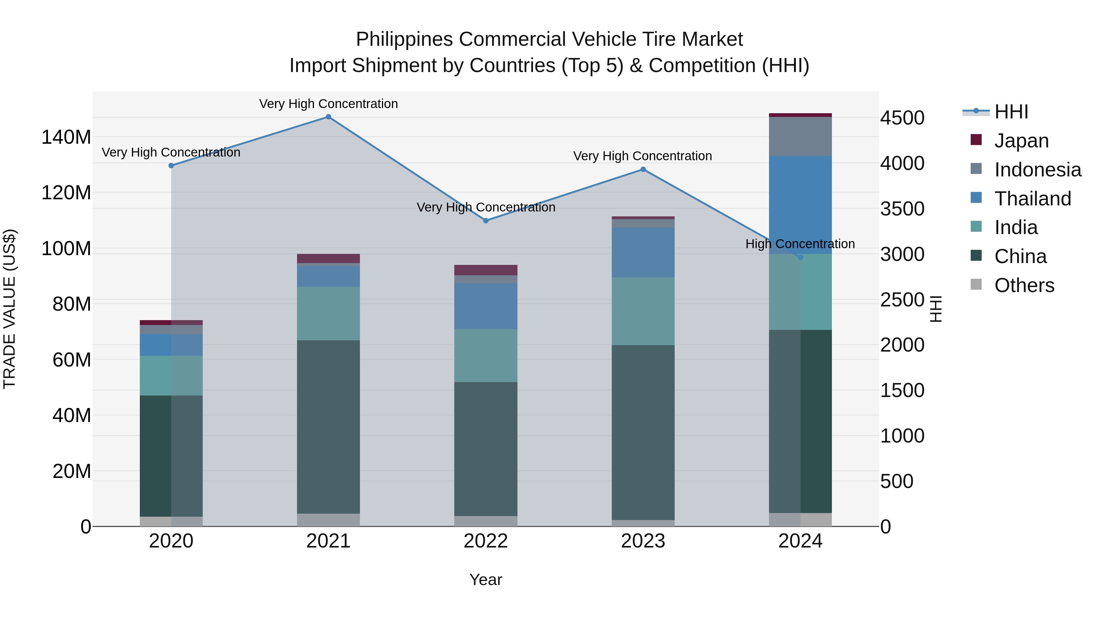 Philippines Commercial Vehicle Tire Market Top 5 Importing Countries and Market Competition (HHI) Analysis