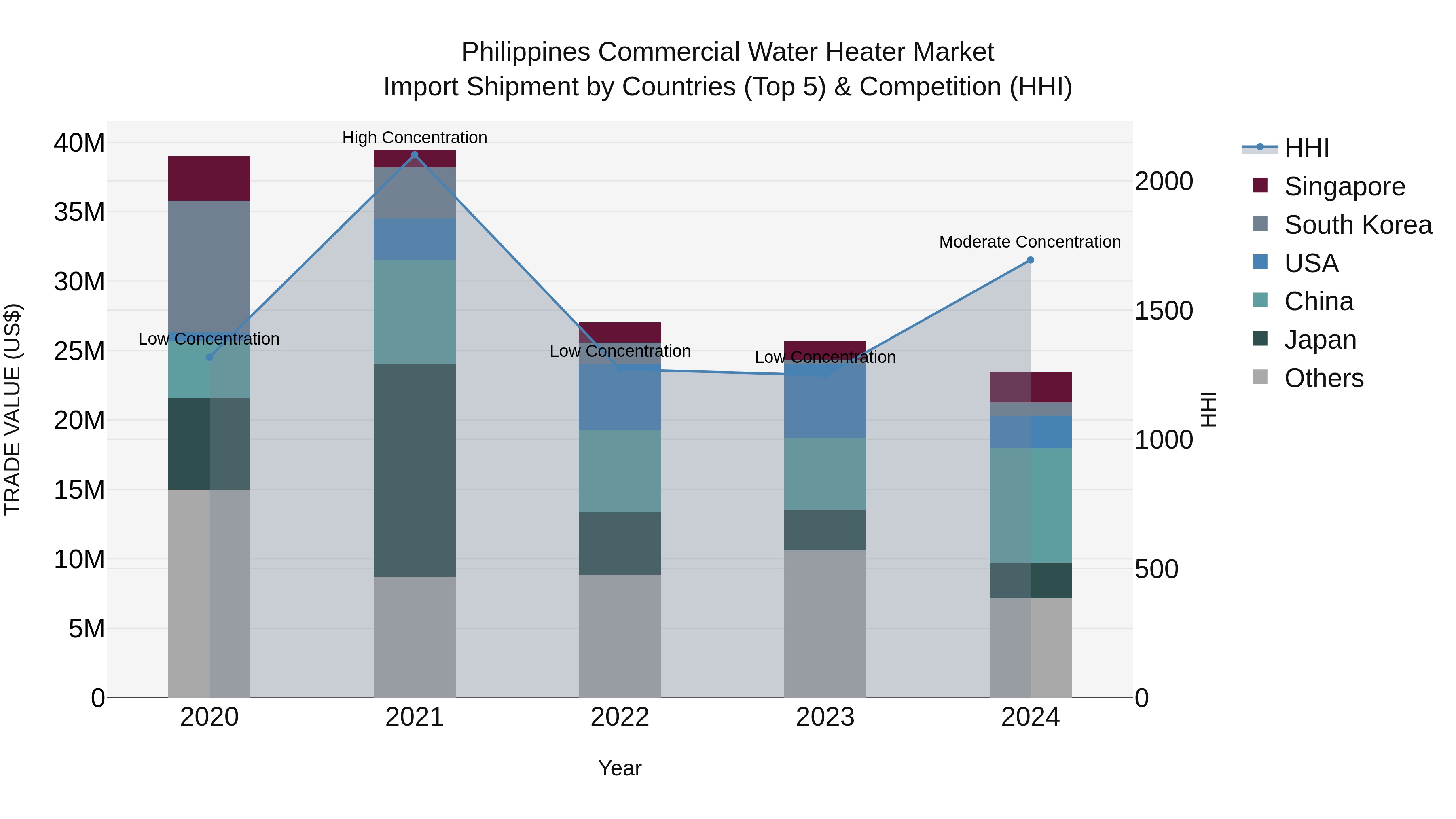 Philippines Commercial Water Heater Market Top 5 Importing Countries and Market Competition (HHI) Analysis