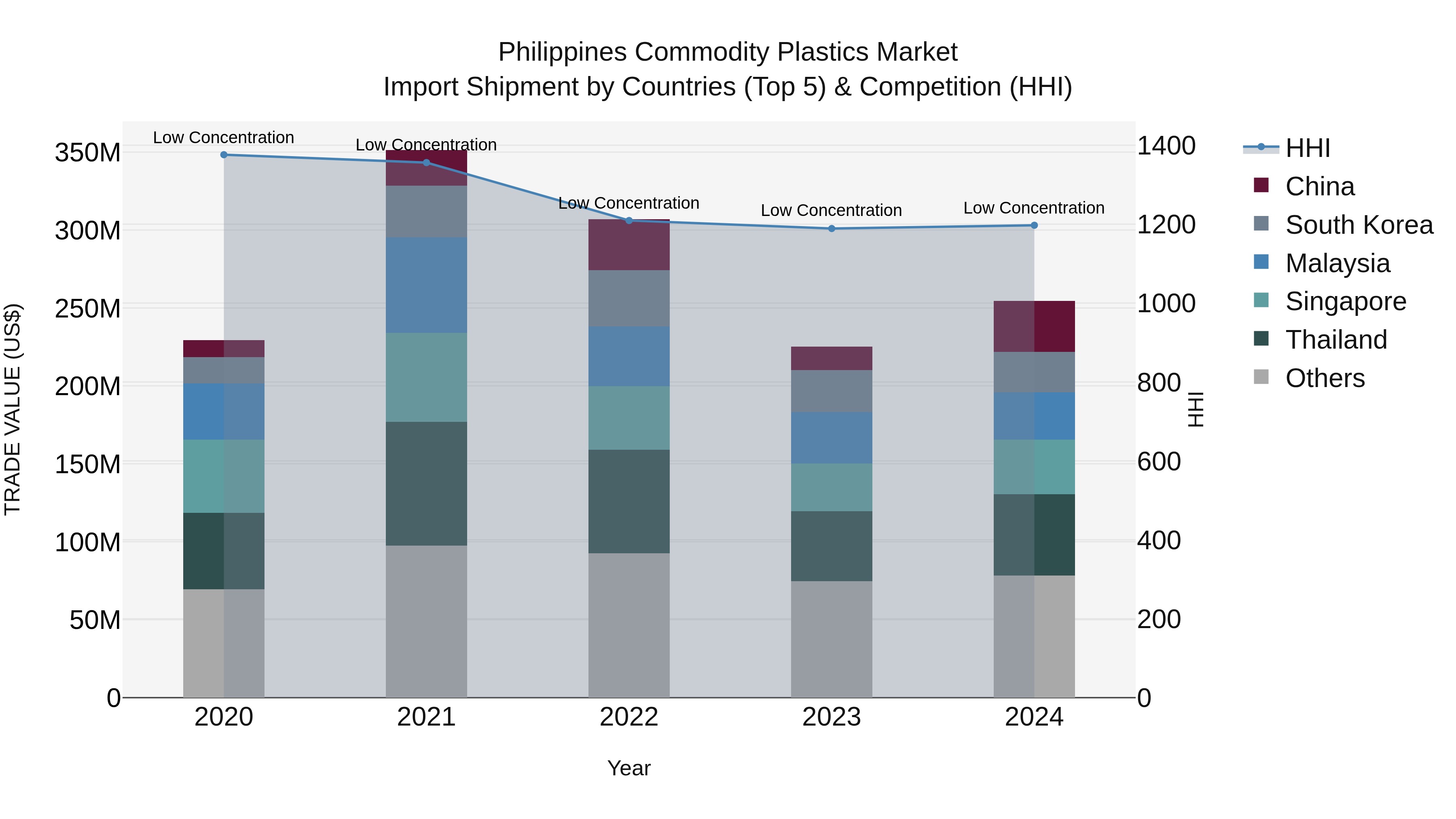 Philippines Commodity Plastics Market Top 5 Importing Countries and Market Competition (HHI) Analysis