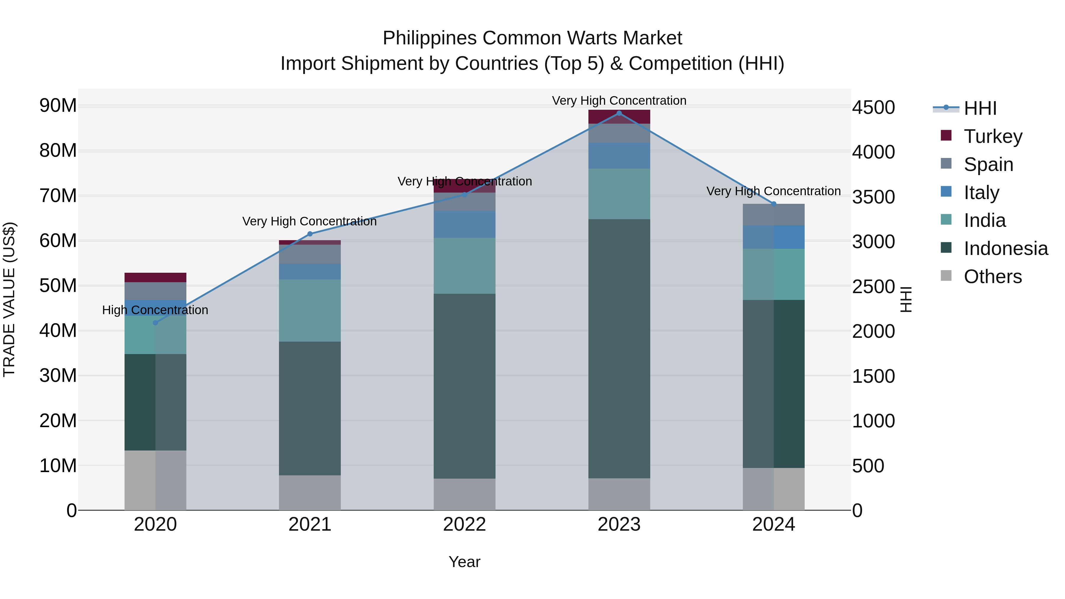 Philippines Common Warts Market Top 5 Importing Countries and Market Competition (HHI) Analysis