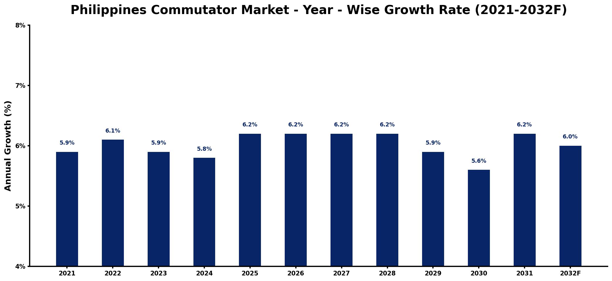 Philippines Commutator Market Year-wise Growth Rate and Key Drivers