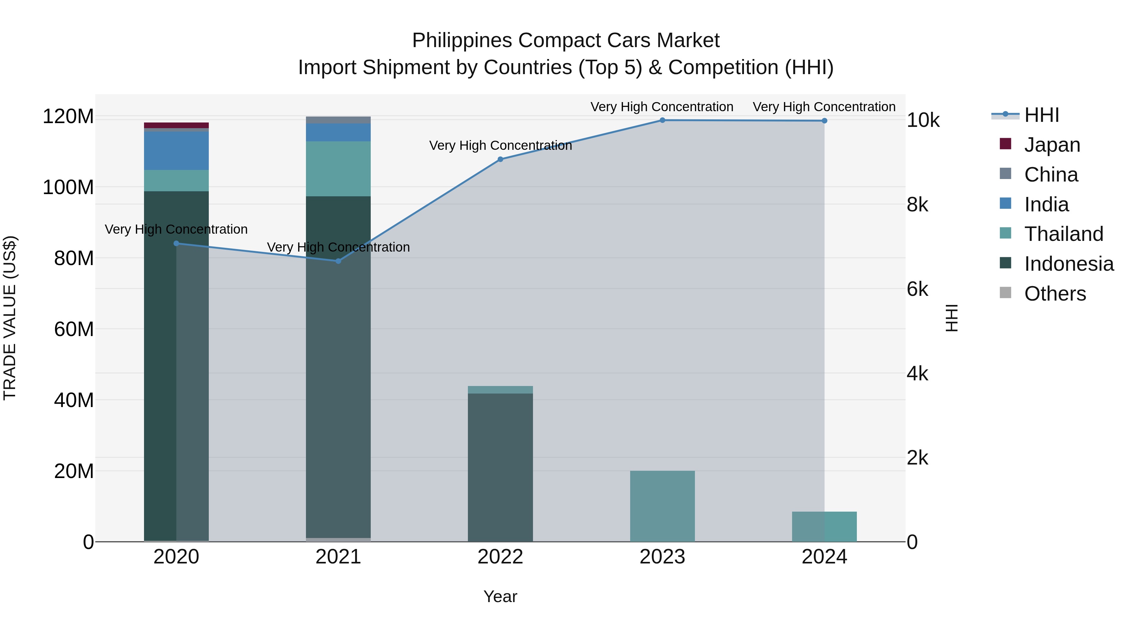 Philippines Compact Cars Market Top 5 Importing Countries and Market Competition (HHI) Analysis
