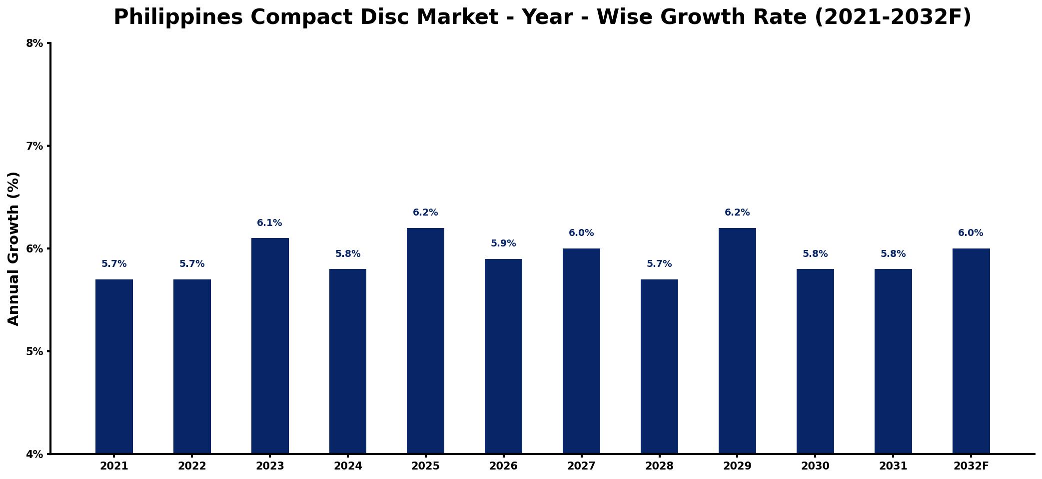 Philippines Compact Disc Market Year-wise Growth Rate and Key Drivers