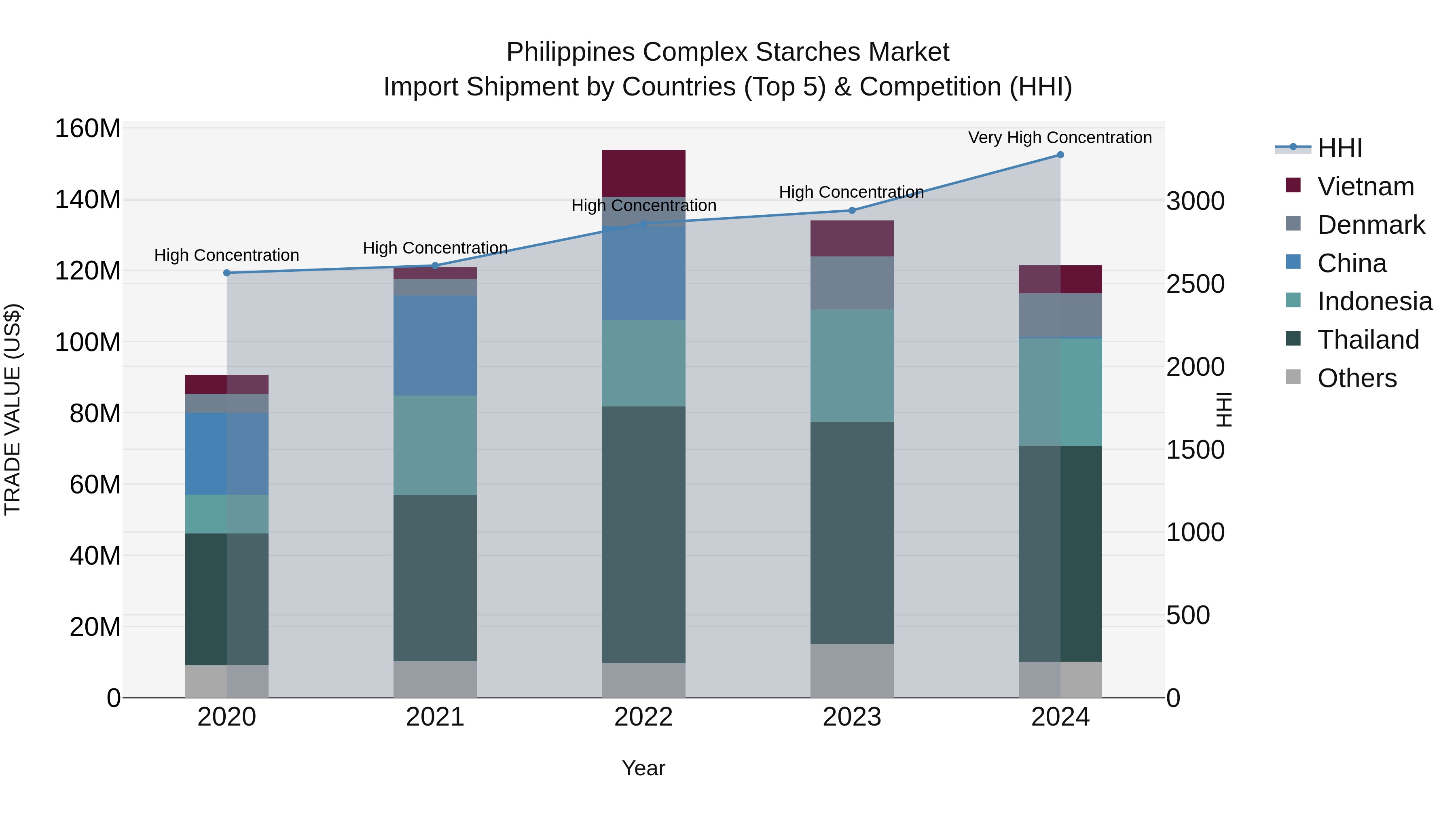 Philippines Complex Starches Market Top 5 Importing Countries and Market Competition (HHI) Analysis