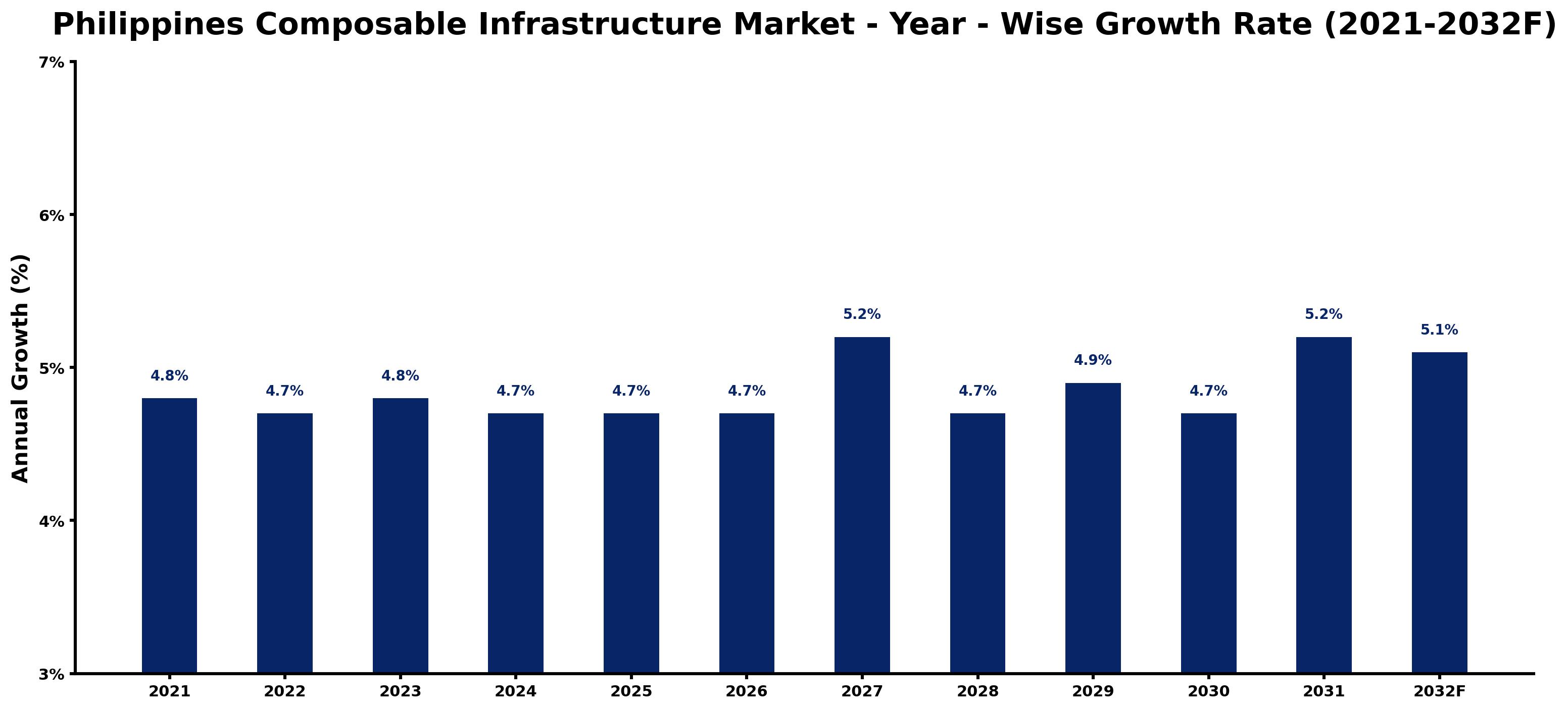 Philippines Composable Infrastructure Market Year-wise Growth Rate and Key Drivers