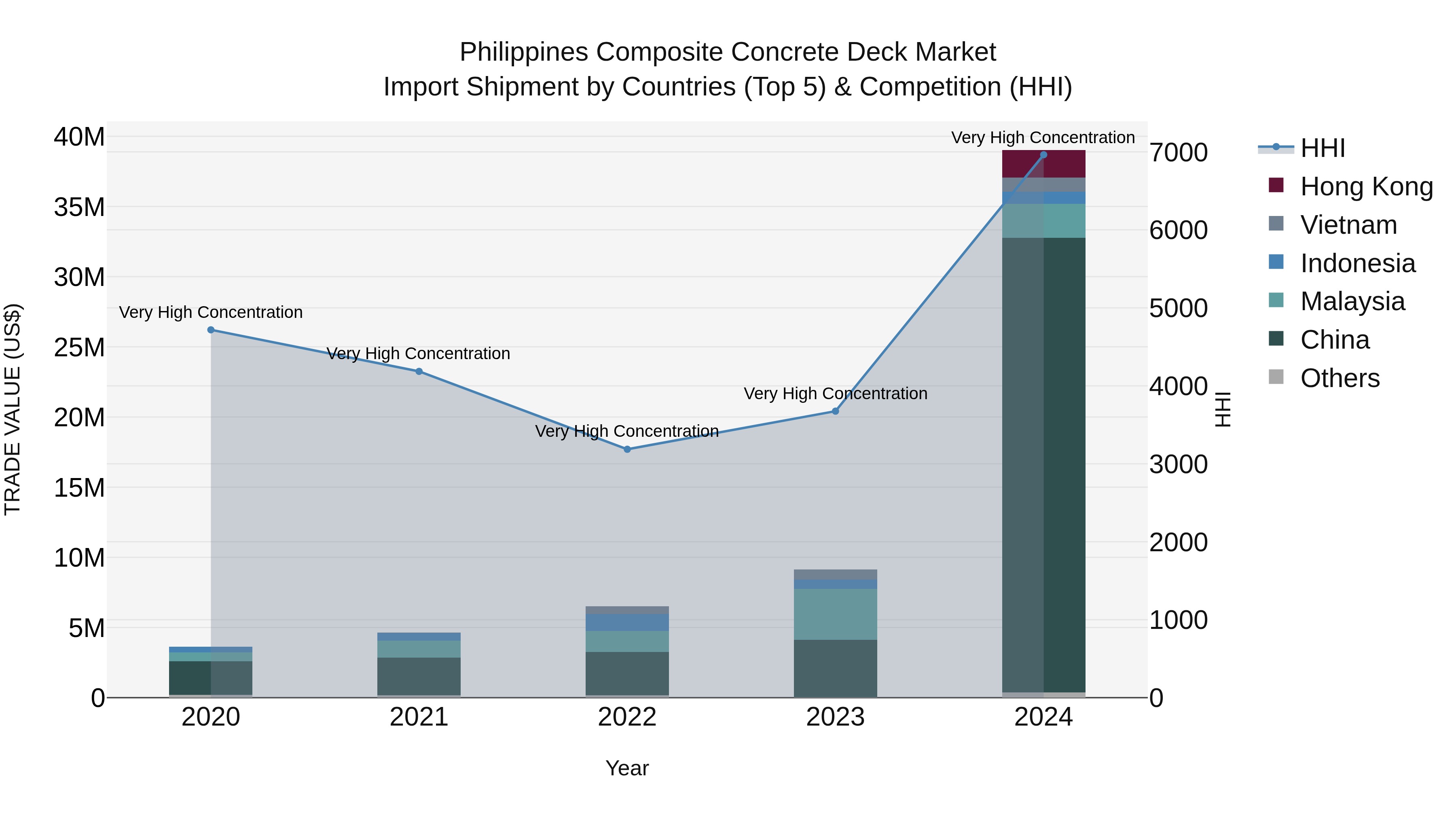Philippines Composite Concrete Deck Market Top 5 Importing Countries and Market Competition (HHI) Analysis