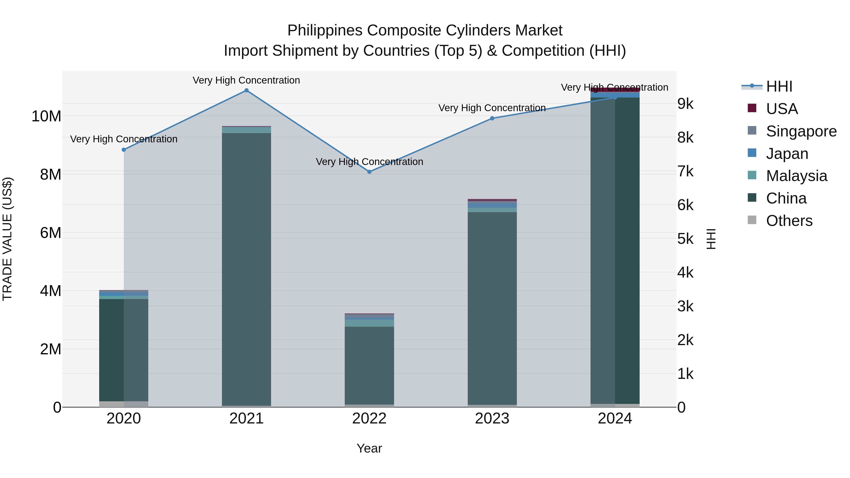 Philippines Composite Cylinders Market Top 5 Importing Countries and Market Competition (HHI) Analysis