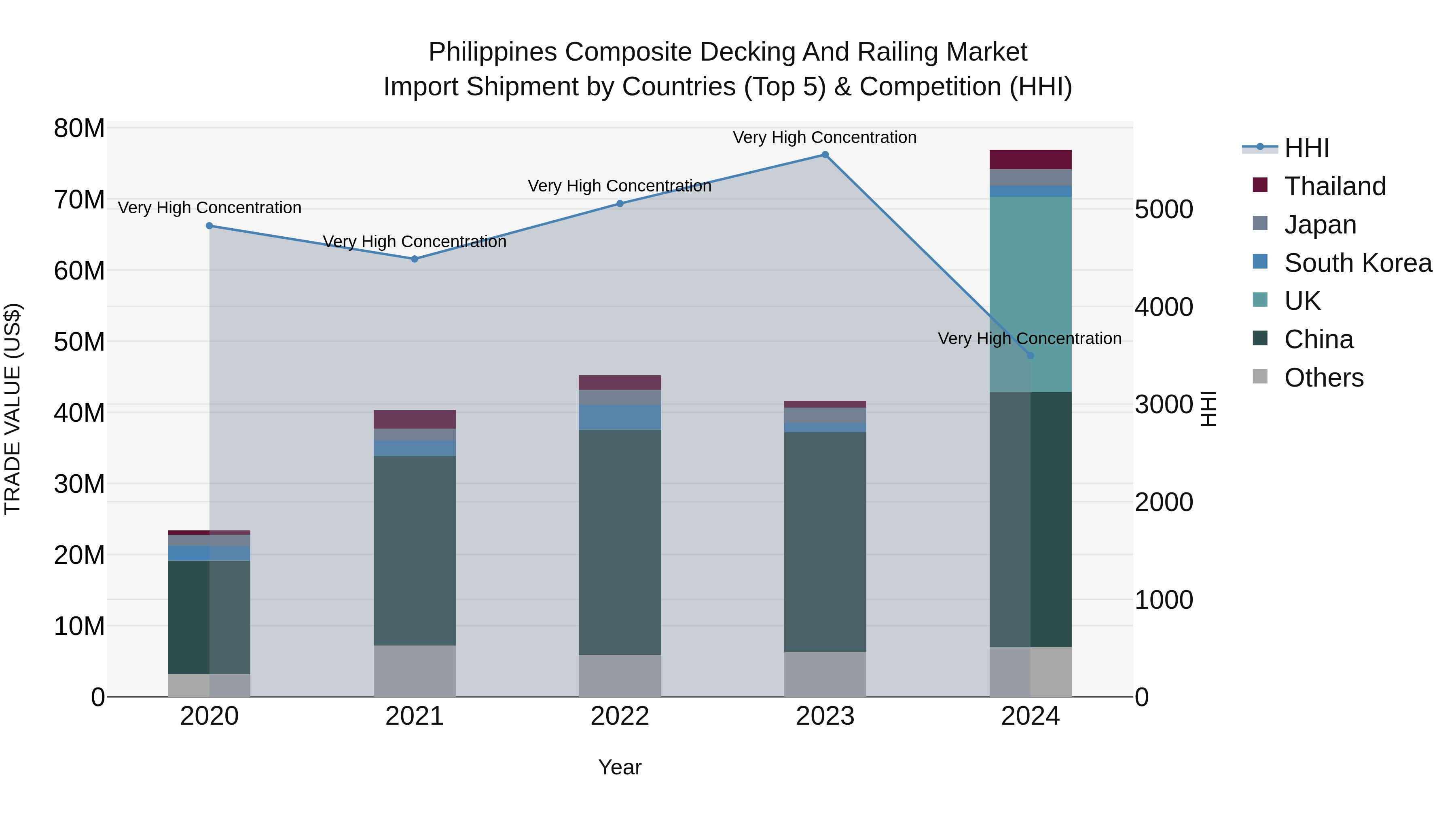 Philippines Composite Decking And Railing Market Top 5 Importing Countries and Market Competition (HHI) Analysis
