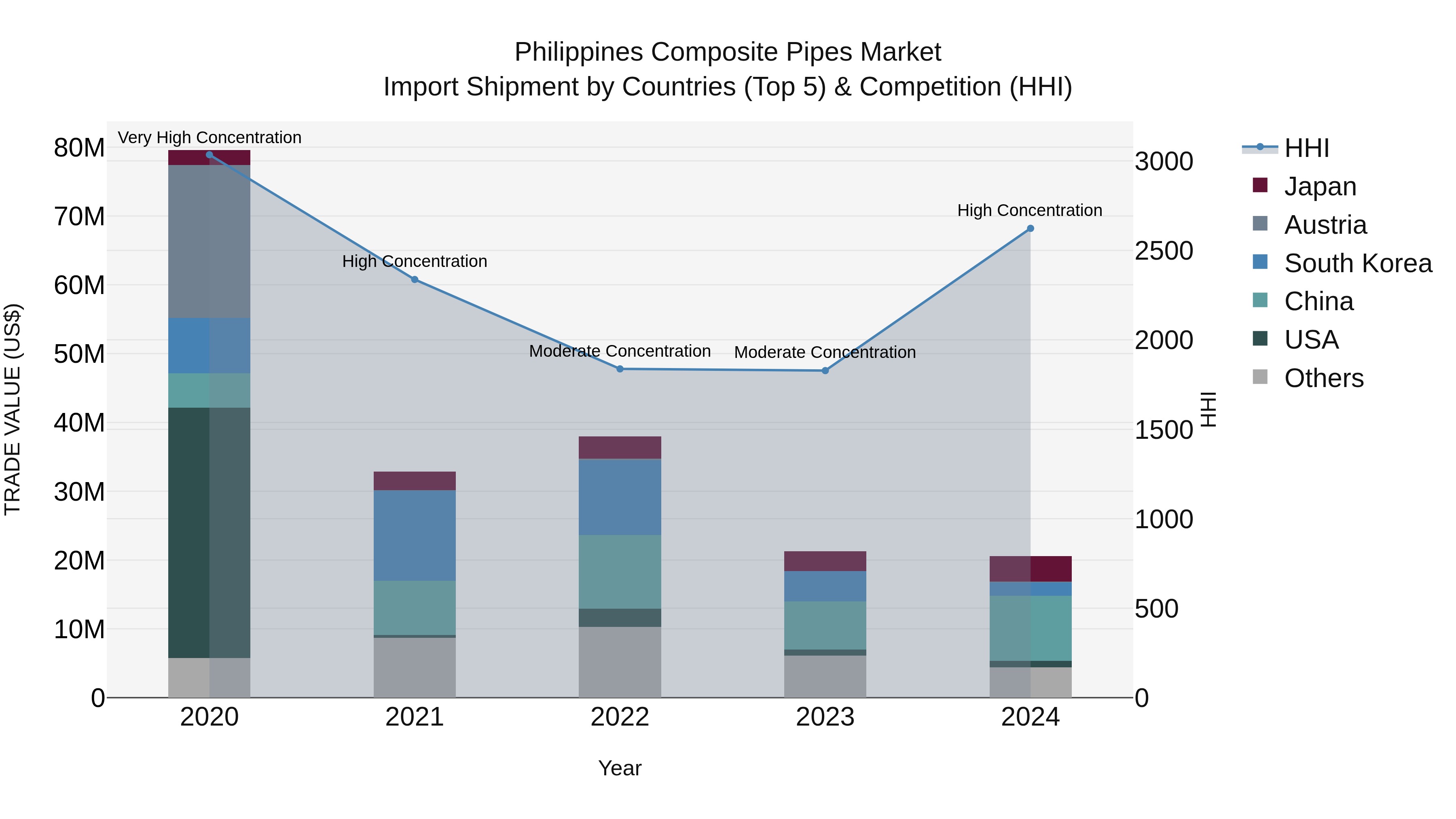 Philippines Composite Pipes Market Top 5 Importing Countries and Market Competition (HHI) Analysis