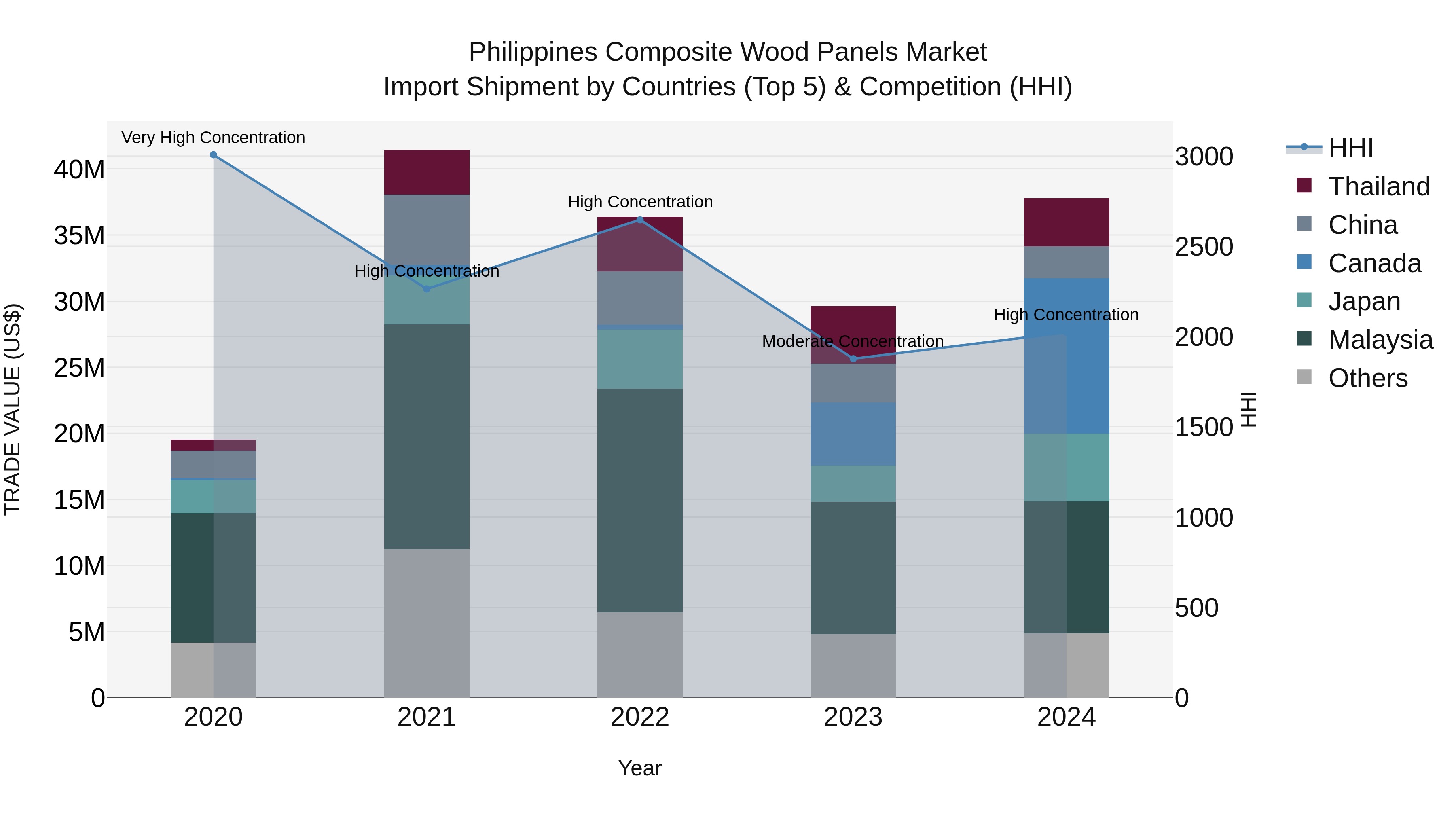 Philippines Composite Wood Panels Market Top 5 Importing Countries and Market Competition (HHI) Analysis