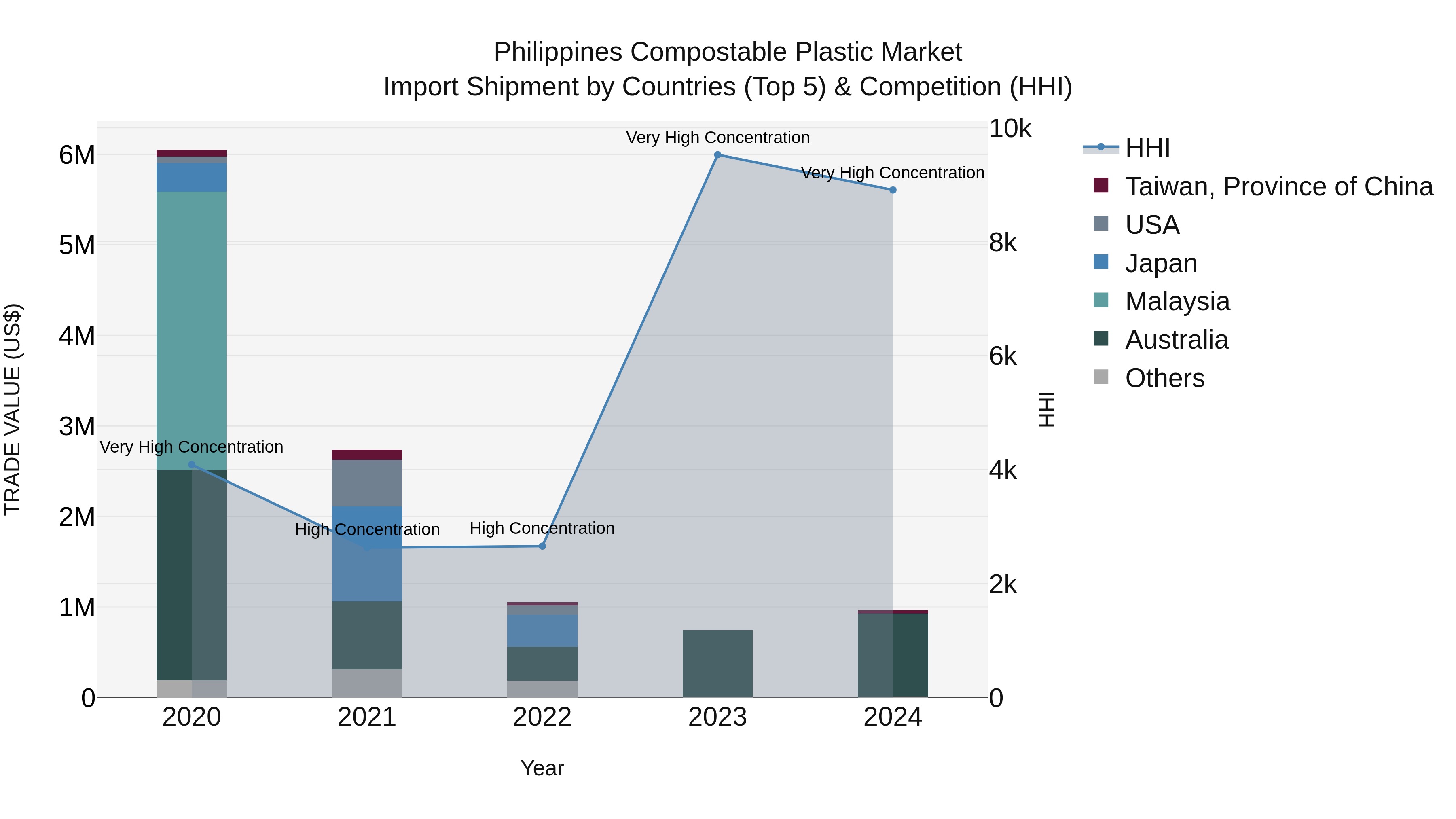 Philippines Compostable Plastic Market Top 5 Importing Countries and Market Competition (HHI) Analysis