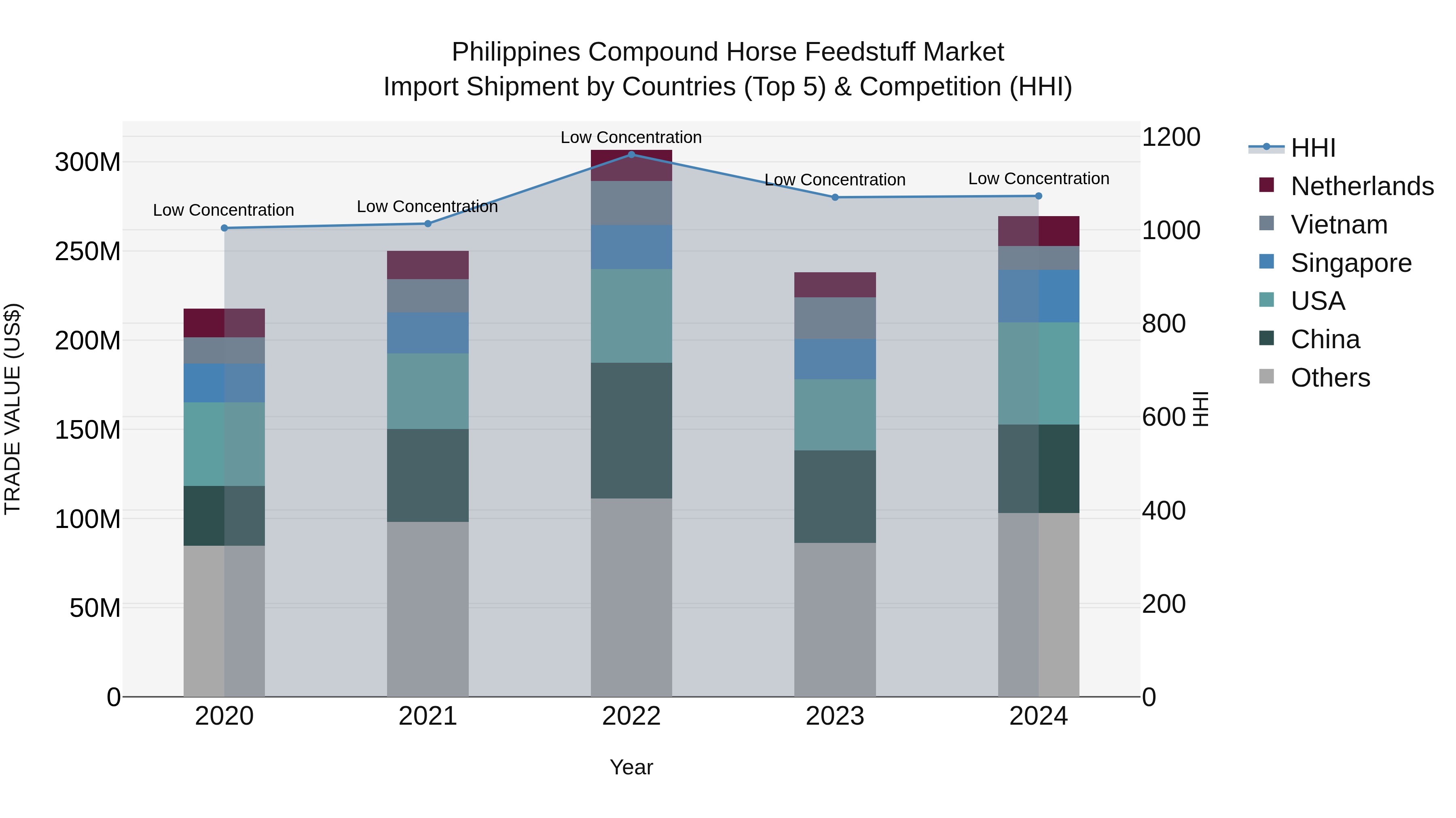 Philippines Compound Horse Feedstuff Market Top 5 Importing Countries and Market Competition (HHI) Analysis
