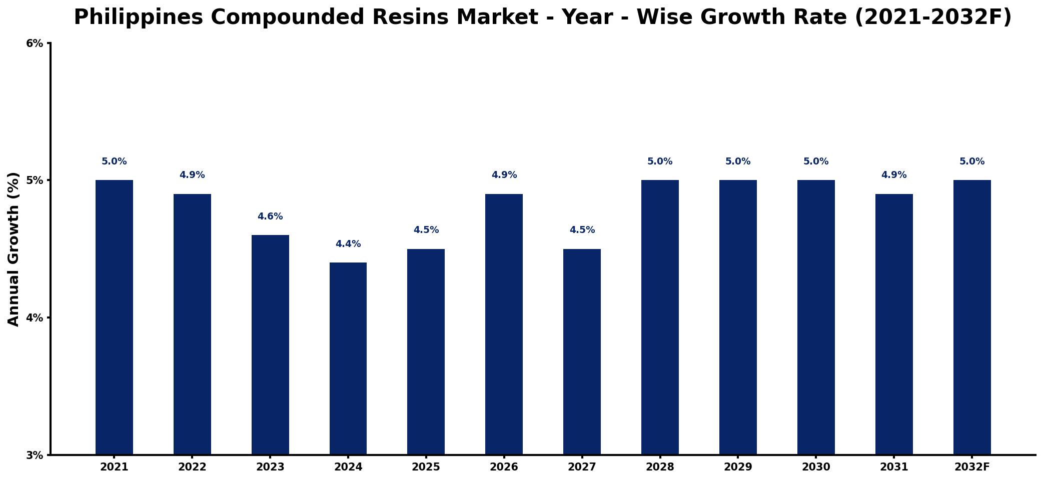 Philippines Compounded Resins Market Year-wise Growth Rate and Key Drivers