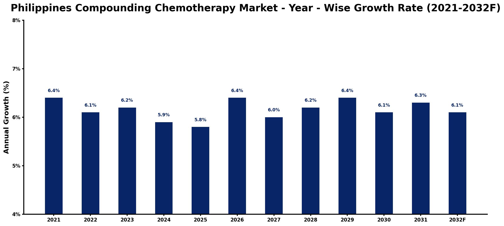 Philippines Compounding Chemotherapy Market Year-wise Growth Rate and Key Drivers