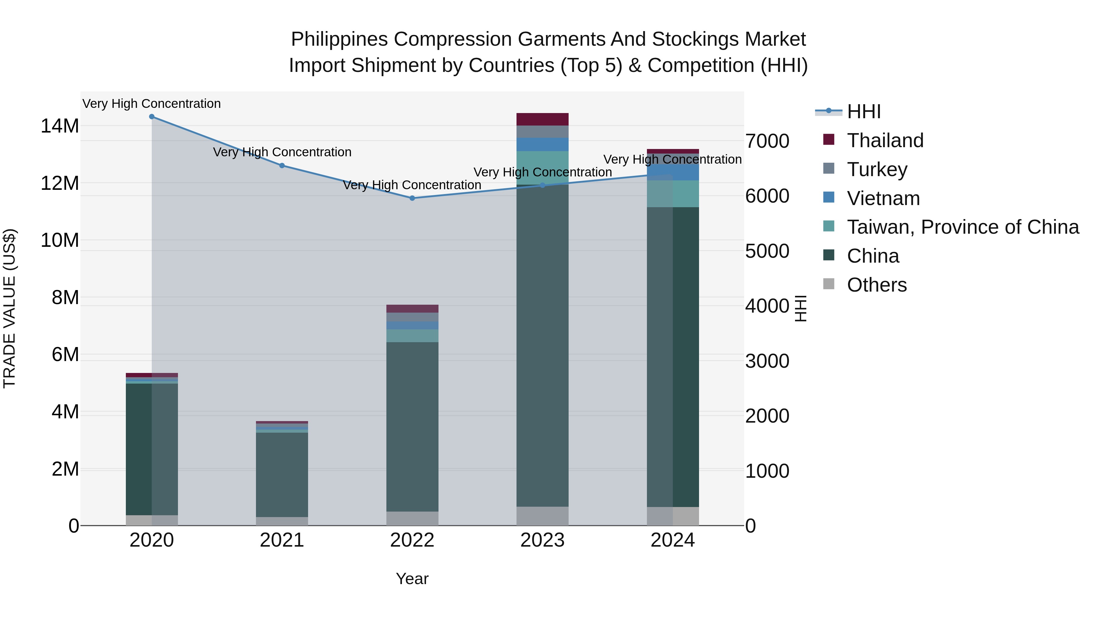 Philippines Compression Garments And Stockings Market Top 5 Importing Countries and Market Competition (HHI) Analysis