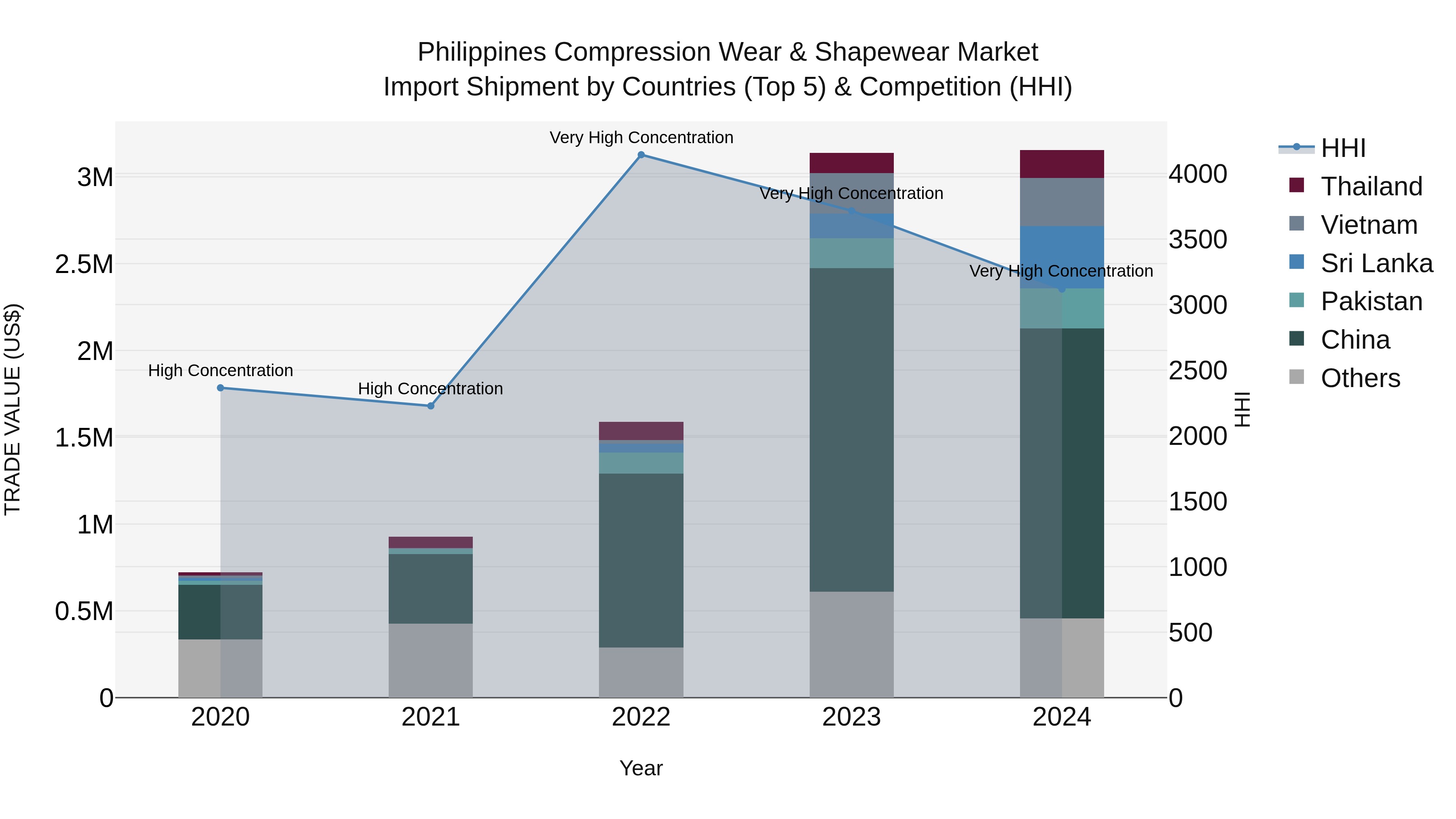 Philippines Compression Wear & Shapewear Market Top 5 Importing Countries and Market Competition (HHI) Analysis