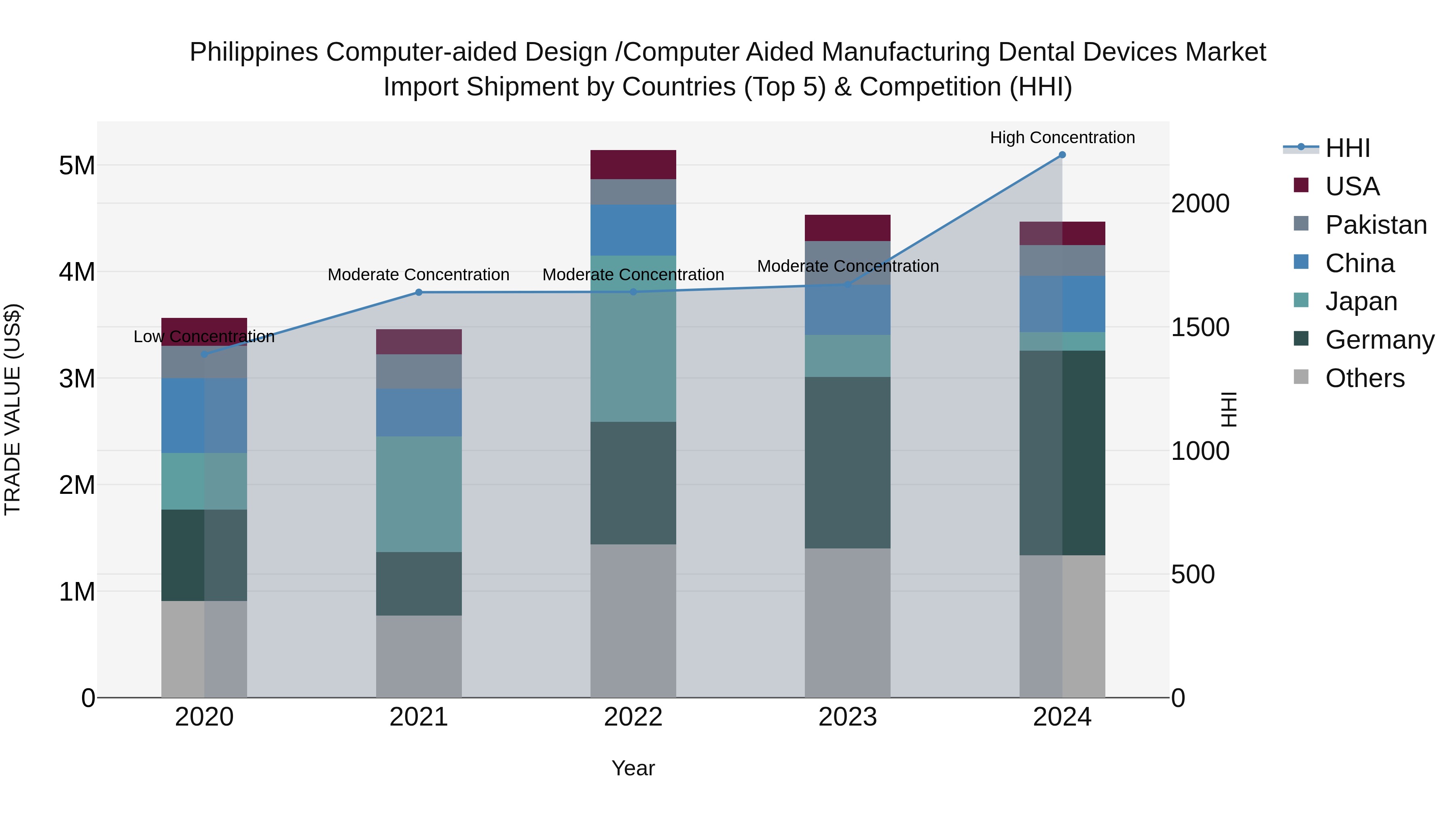 Philippines Computer Aided Design /Computer Aided Manufacturing Dental Devices Market Top 5 Importing Countries and Market Competition (HHI) Analysis