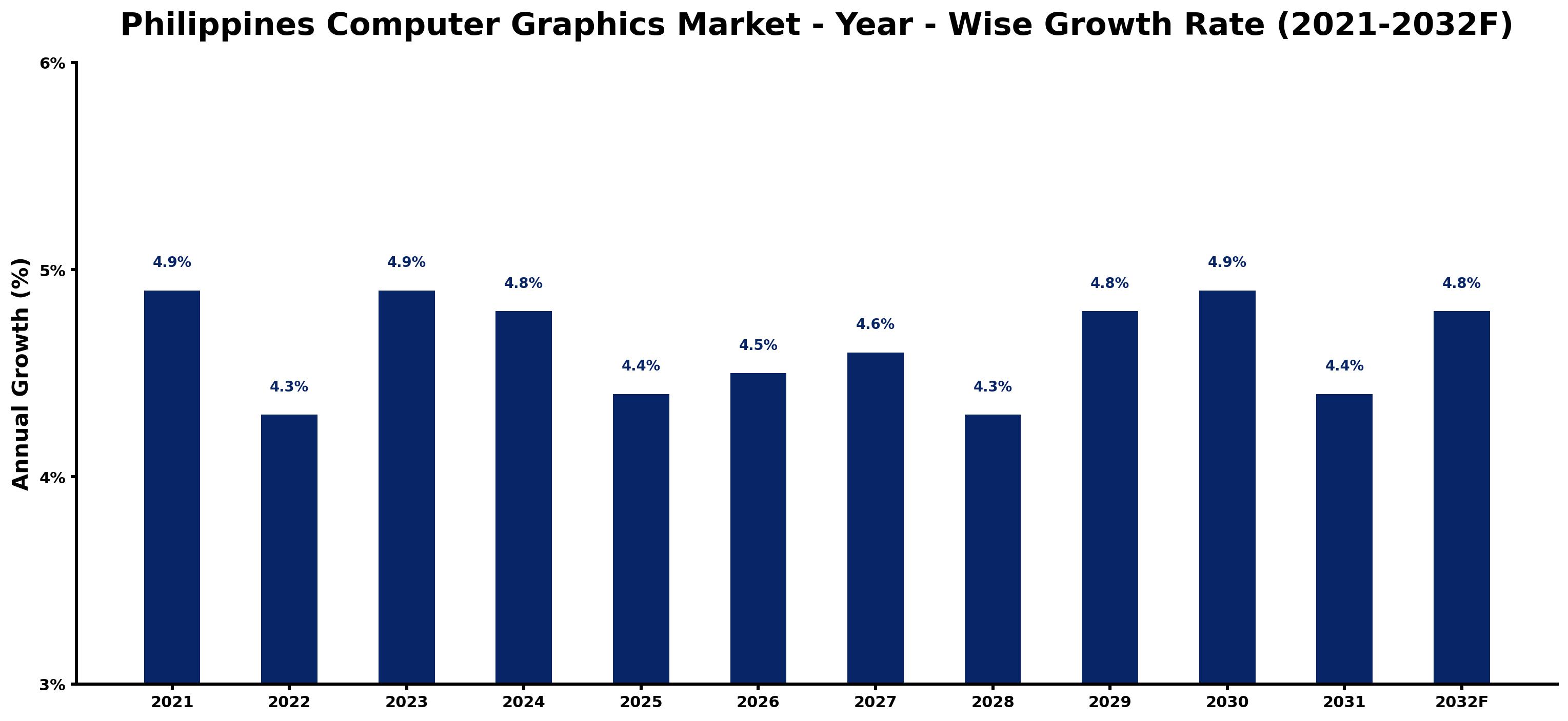 Philippines Computer Graphics Market Year-wise Growth Rate and Key Drivers