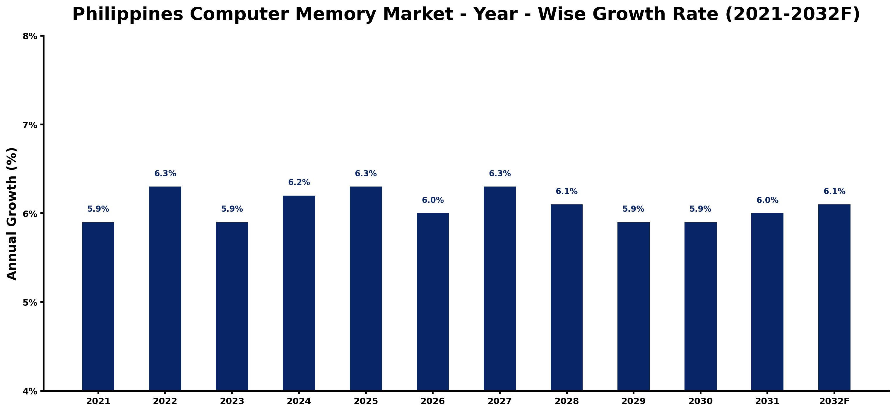 Philippines Computer Memory Market Year-wise Growth Rate and Key Drivers