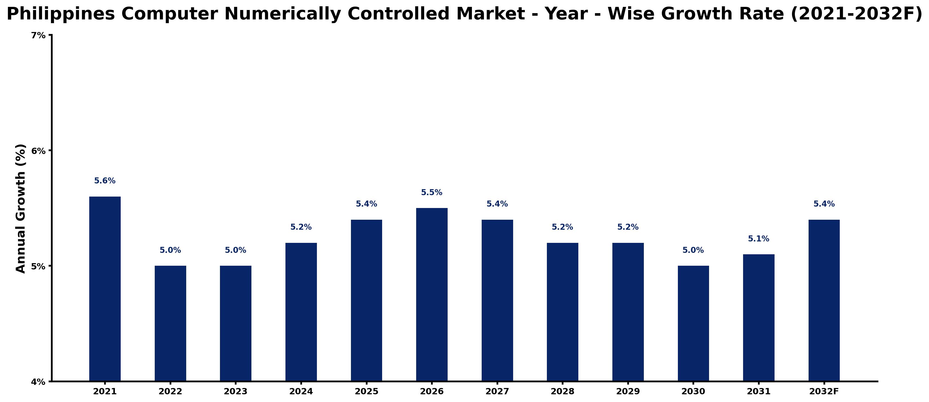 Philippines Computer Numerically Controlled Market Year-wise Growth Rate and Key Drivers