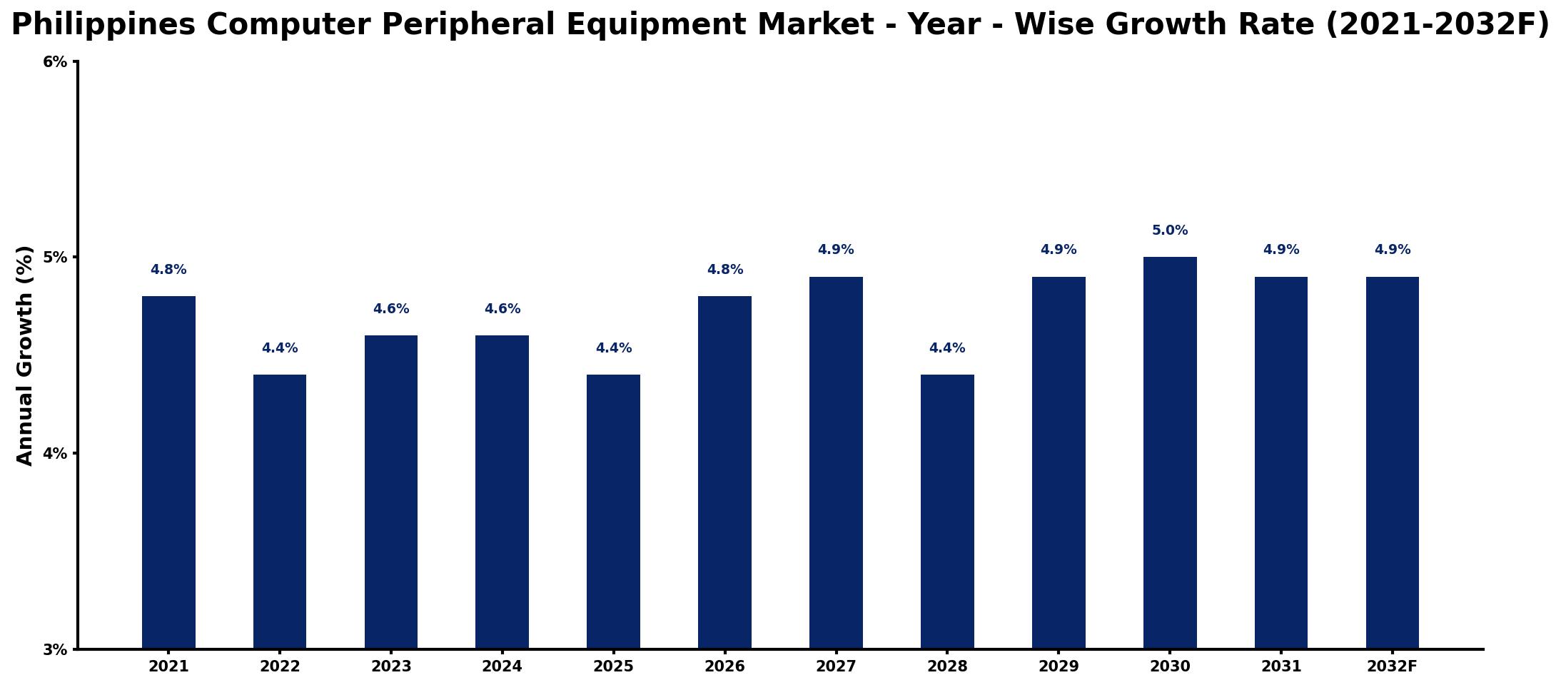 Philippines Computer Peripheral Equipment Market Year-wise Growth Rate and Key Drivers
