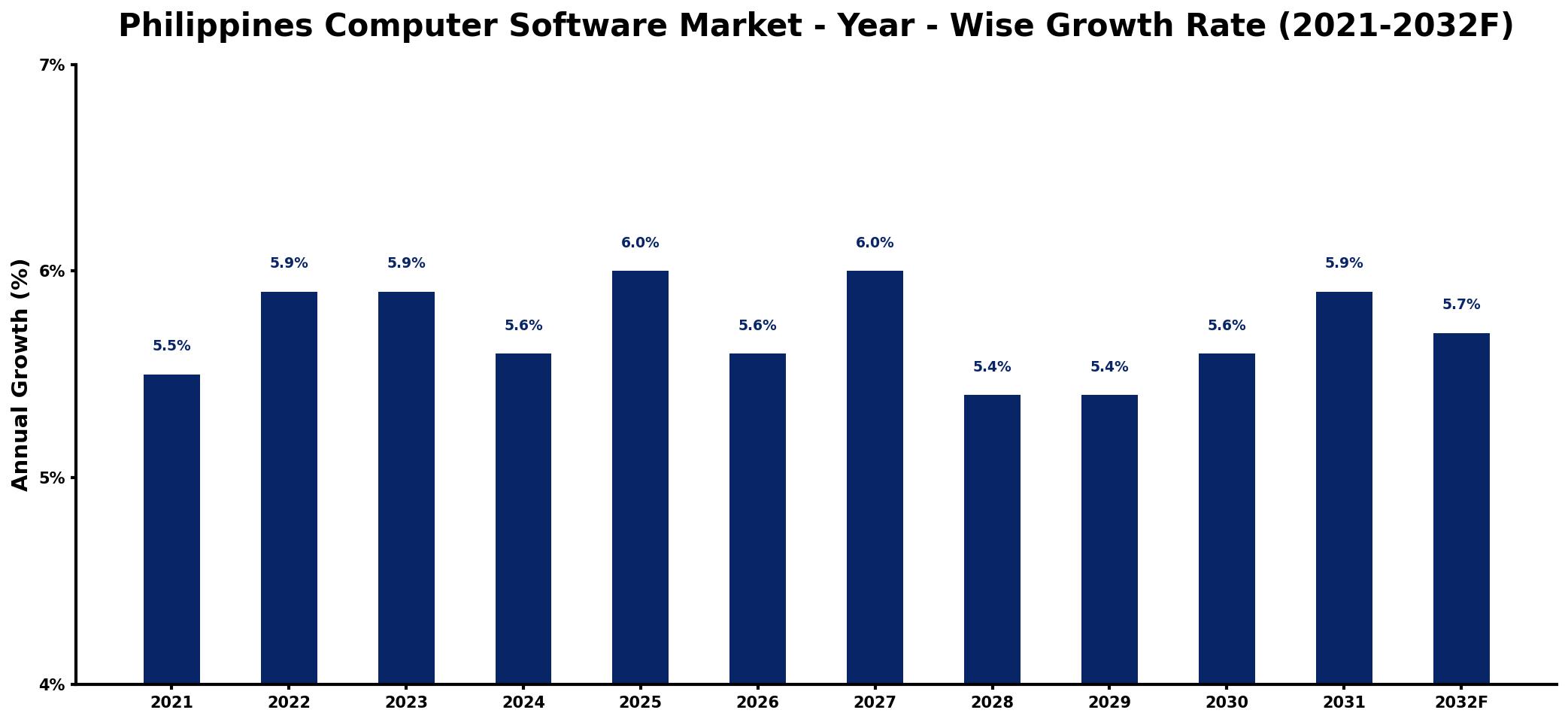 Philippines Computer Software Market Year-wise Growth Rate and Key Drivers