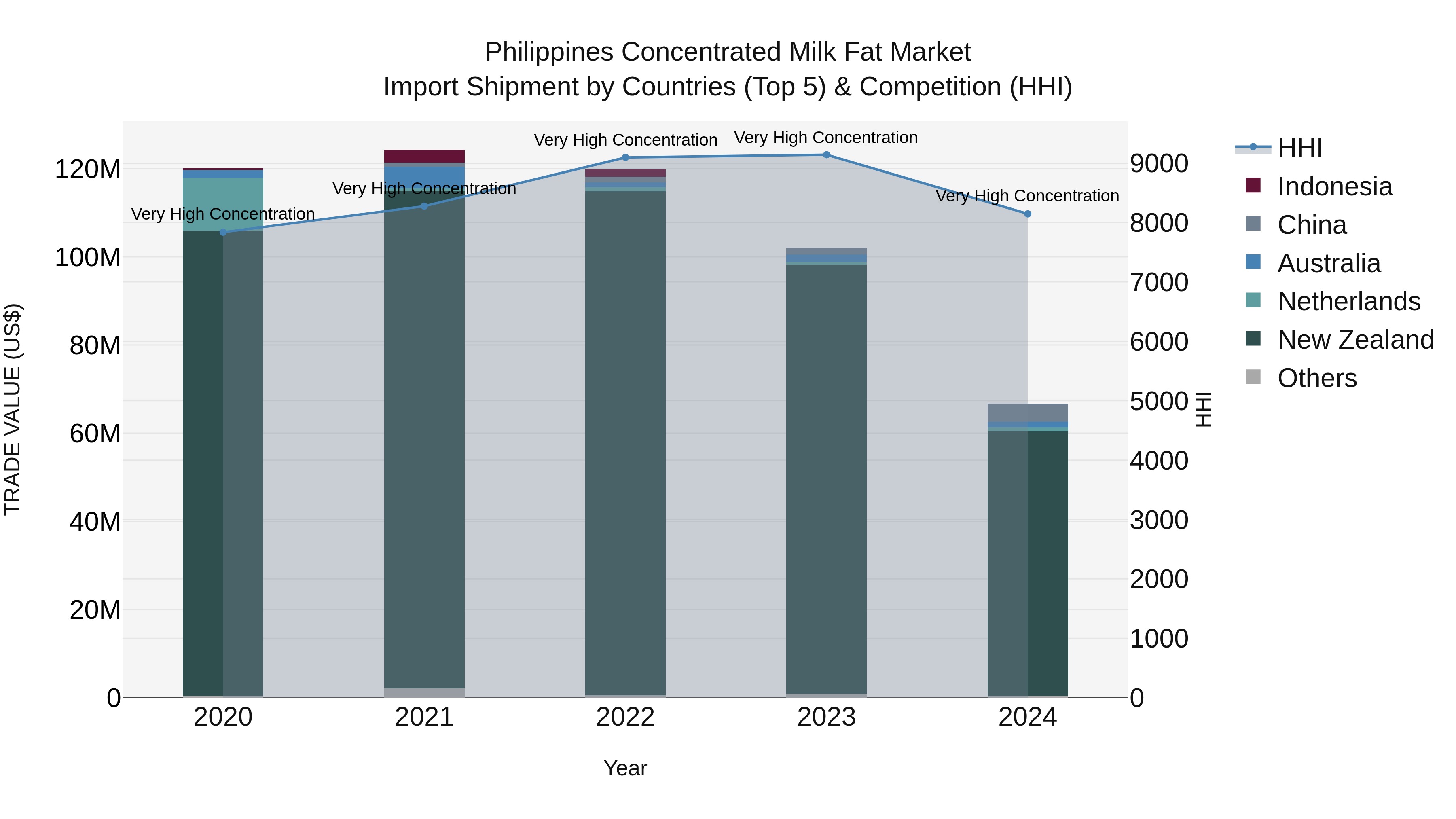 Philippines Concentrated Milk Fat Market Top 5 Importing Countries and Market Competition (HHI) Analysis