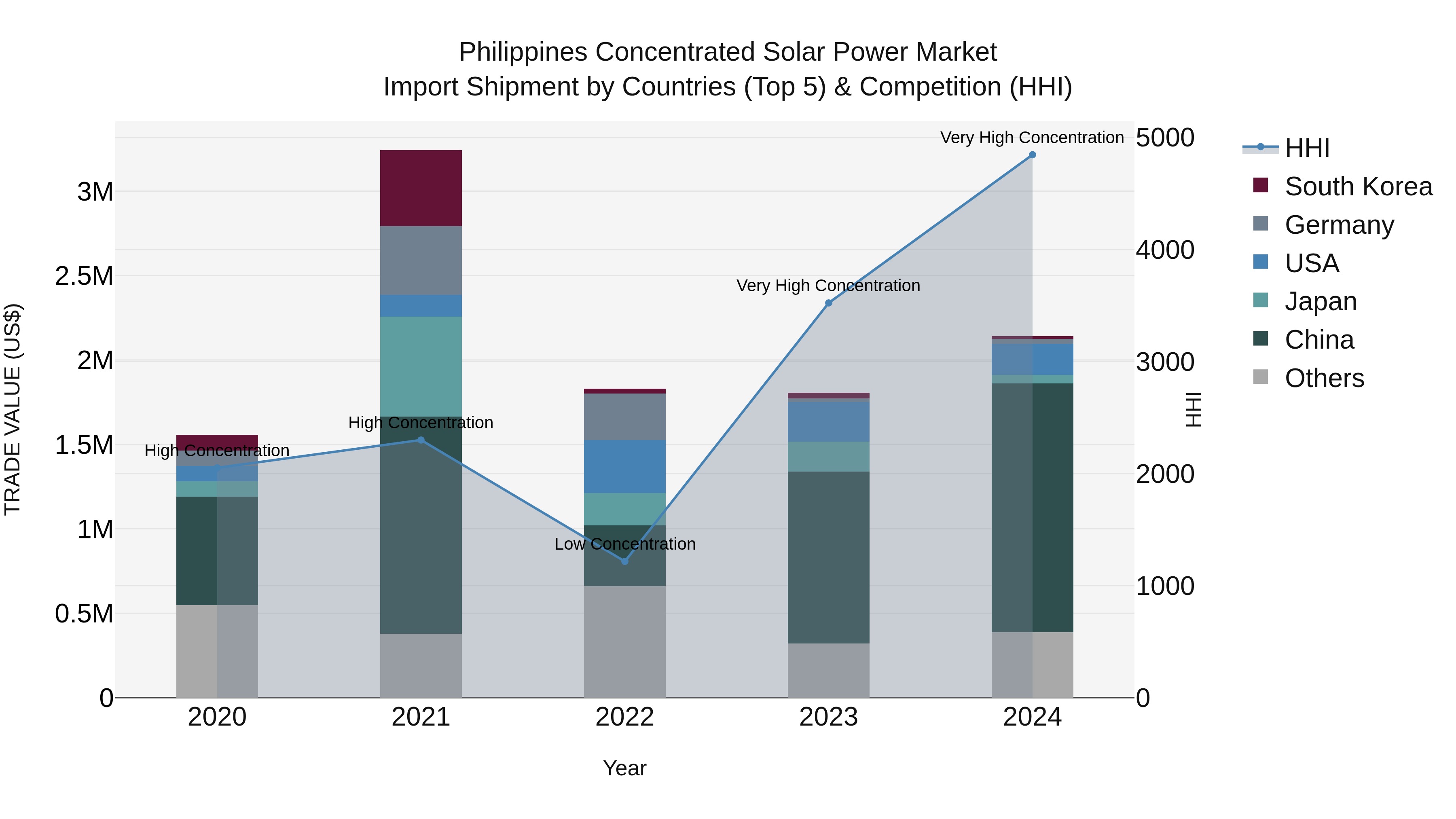 Philippines Concentrated Solar Power Market Top 5 Importing Countries and Market Competition (HHI) Analysis
