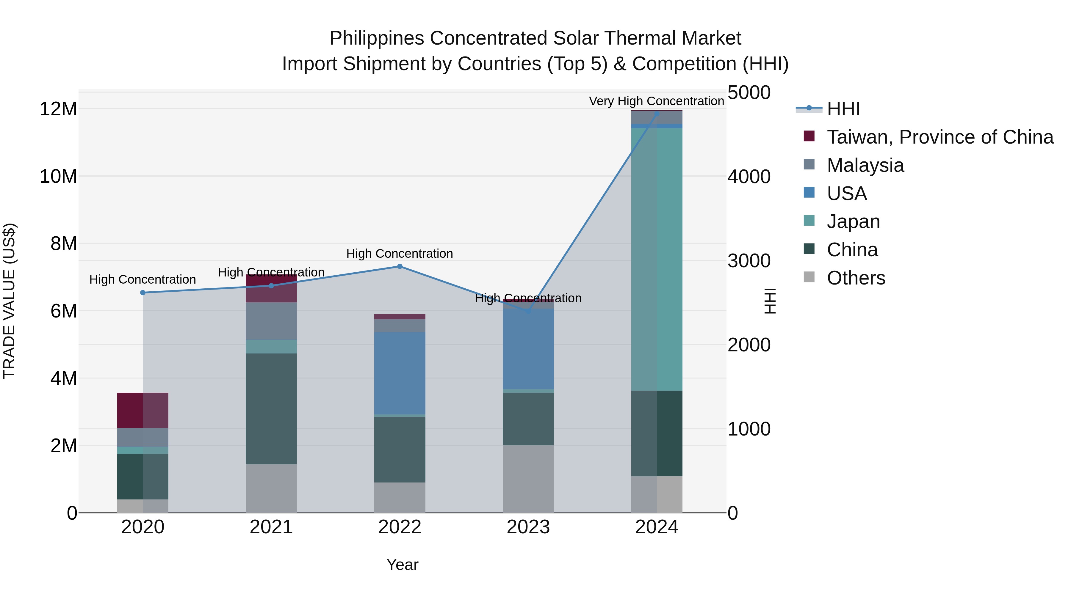 Philippines Concentrated Solar Thermal Market Top 5 Importing Countries and Market Competition (HHI) Analysis