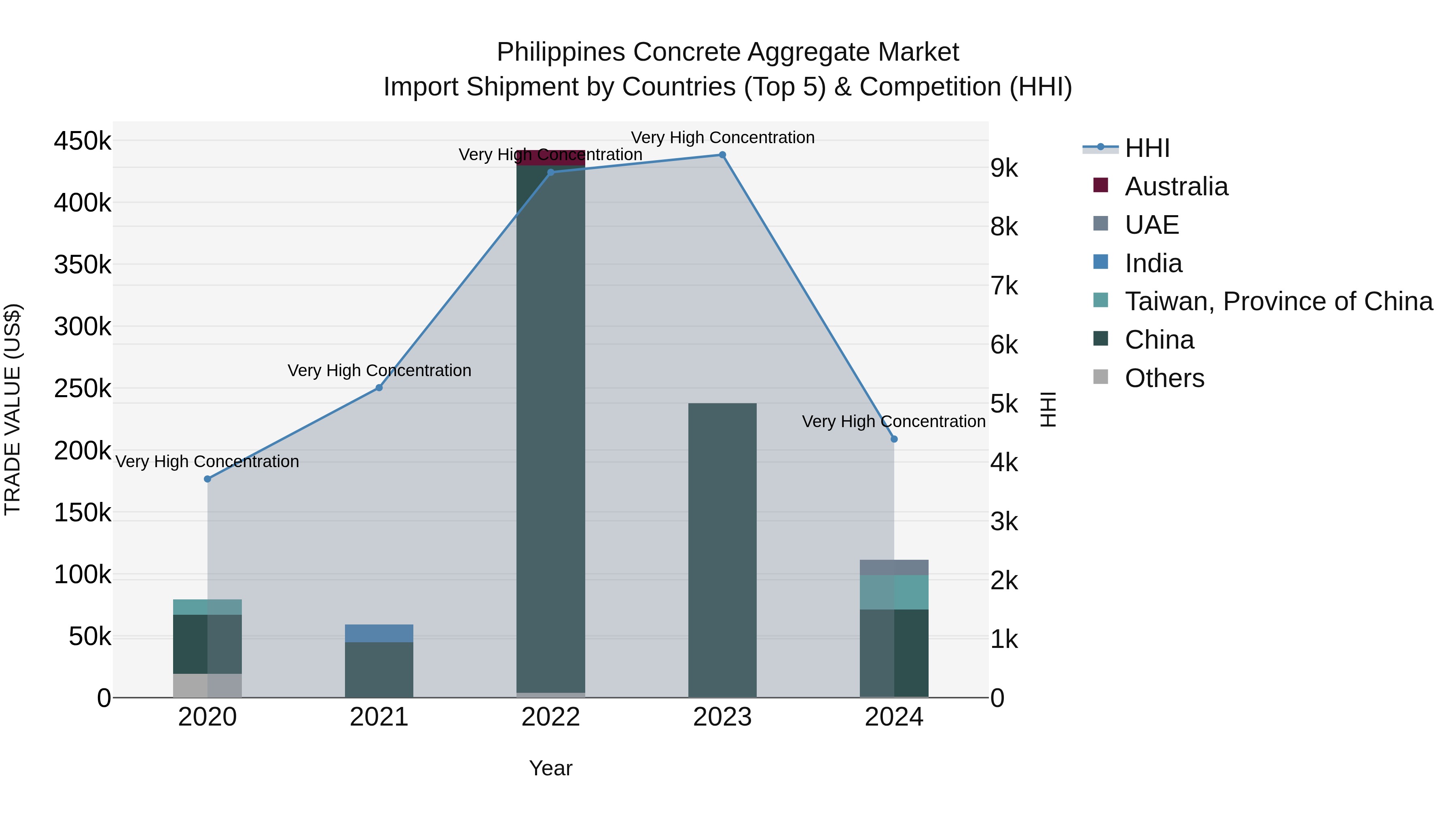 Philippines Concrete Aggregate Market Top 5 Importing Countries and Market Competition (HHI) Analysis