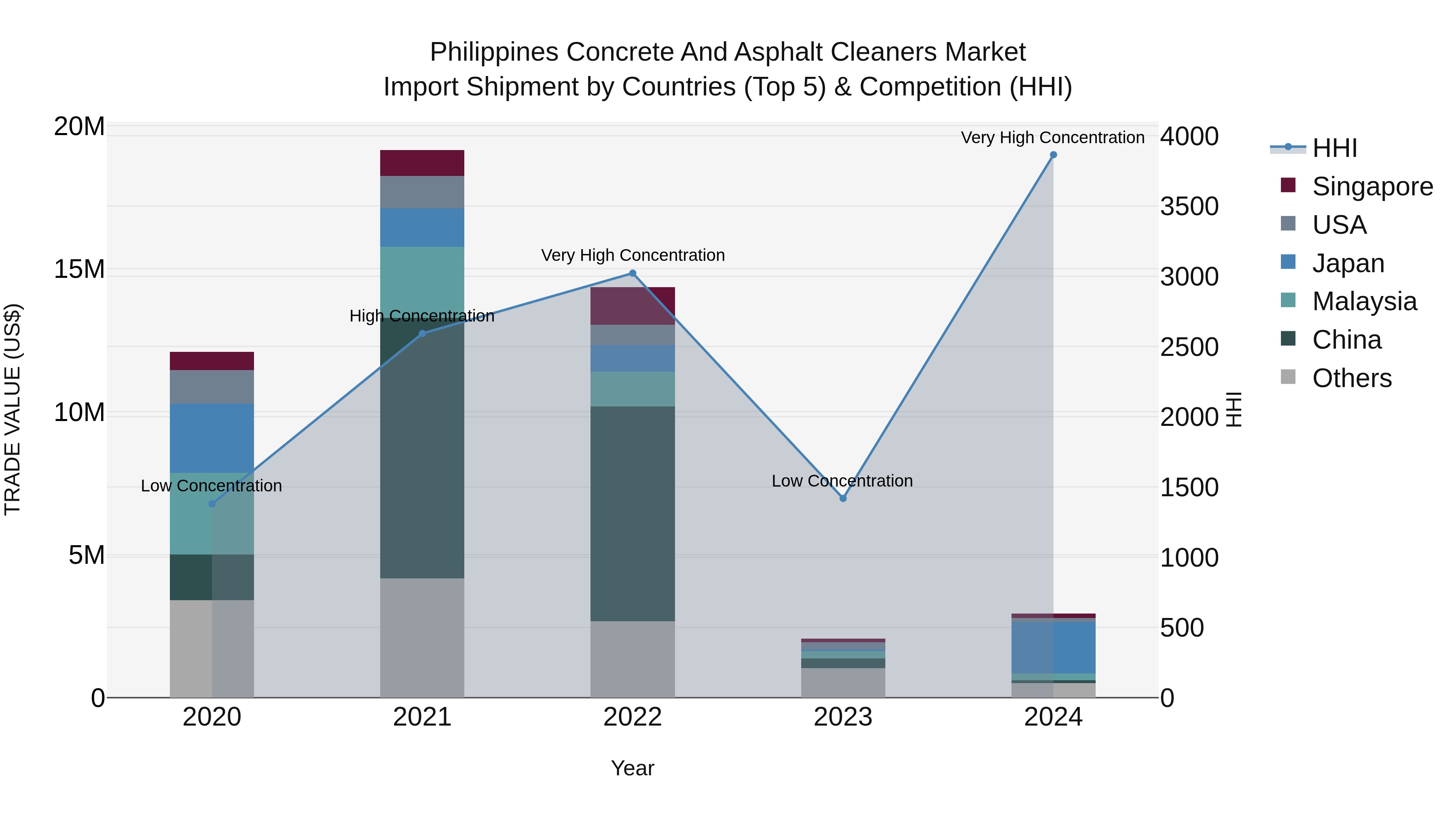Philippines Concrete And Asphalt Cleaners Market Top 5 Importing Countries and Market Competition (HHI) Analysis