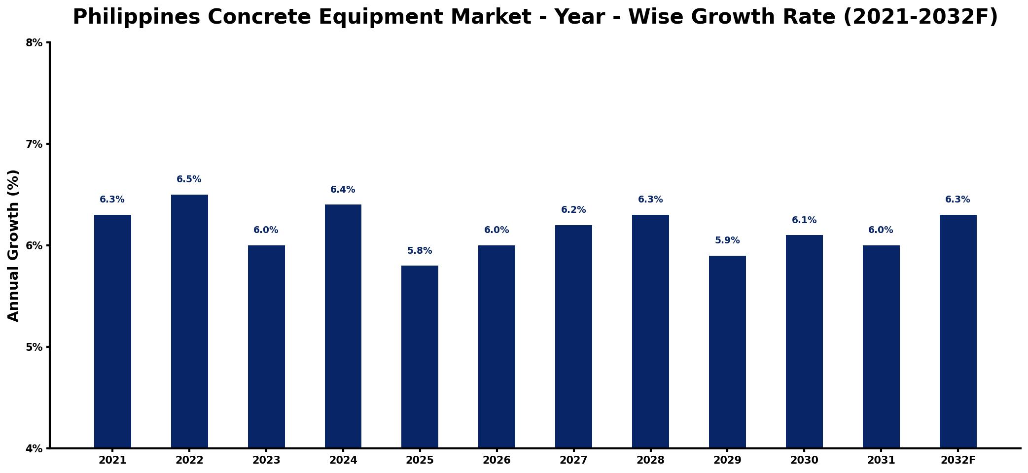 Philippines Concrete Equipment Market Year-wise Growth Rate and Key Drivers