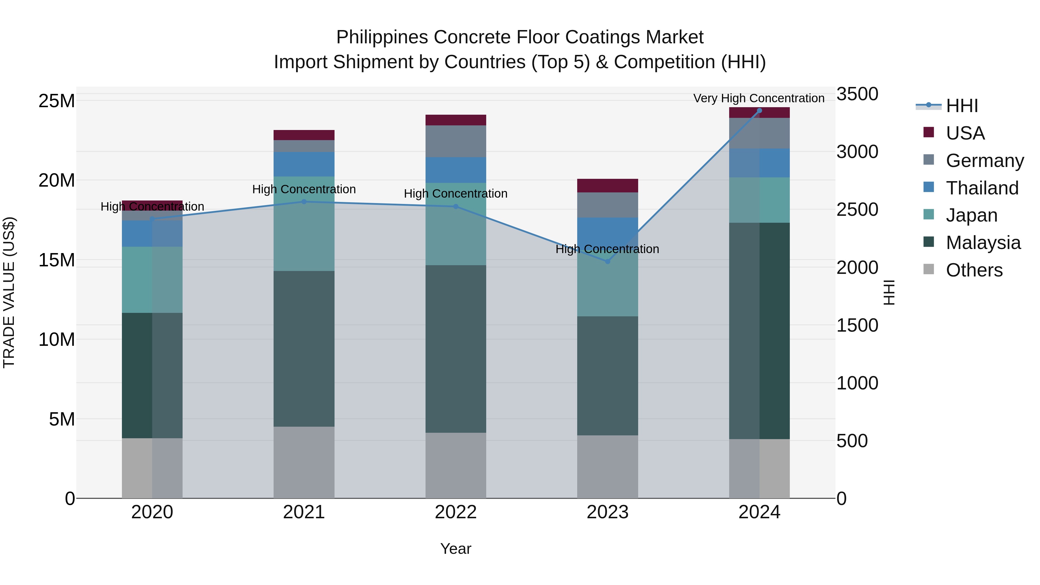 Philippines Concrete Floor Coatings Market Top 5 Importing Countries and Market Competition (HHI) Analysis