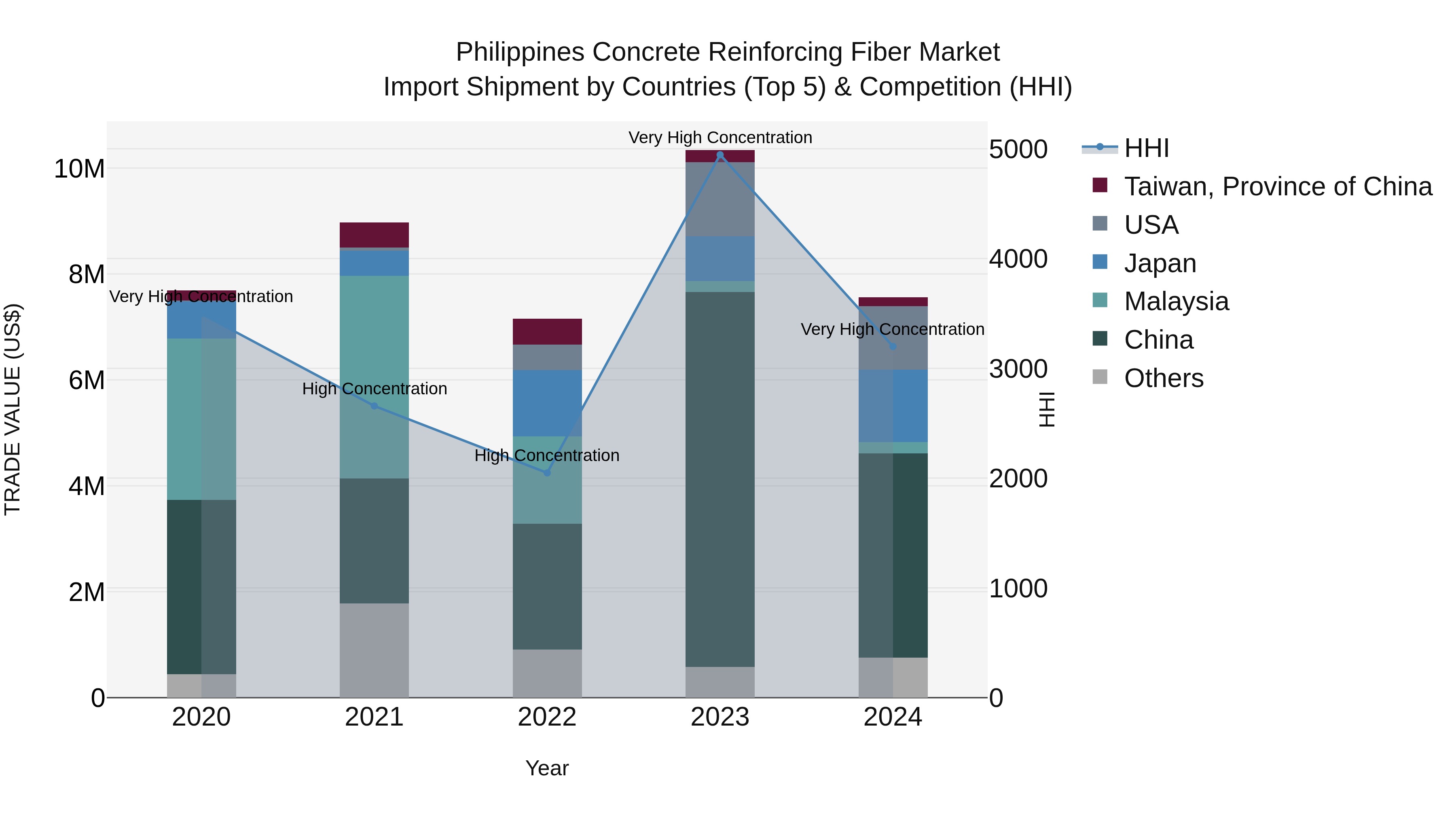 Philippines Concrete Reinforcing Fiber Market Top 5 Importing Countries and Market Competition (HHI) Analysis