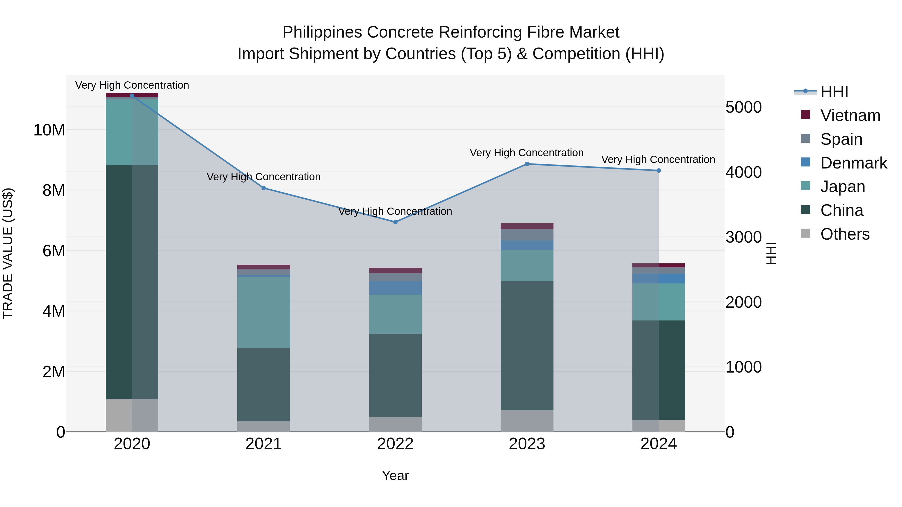 Philippines Concrete Reinforcing Fibre Market Top 5 Importing Countries and Market Competition (HHI) Analysis