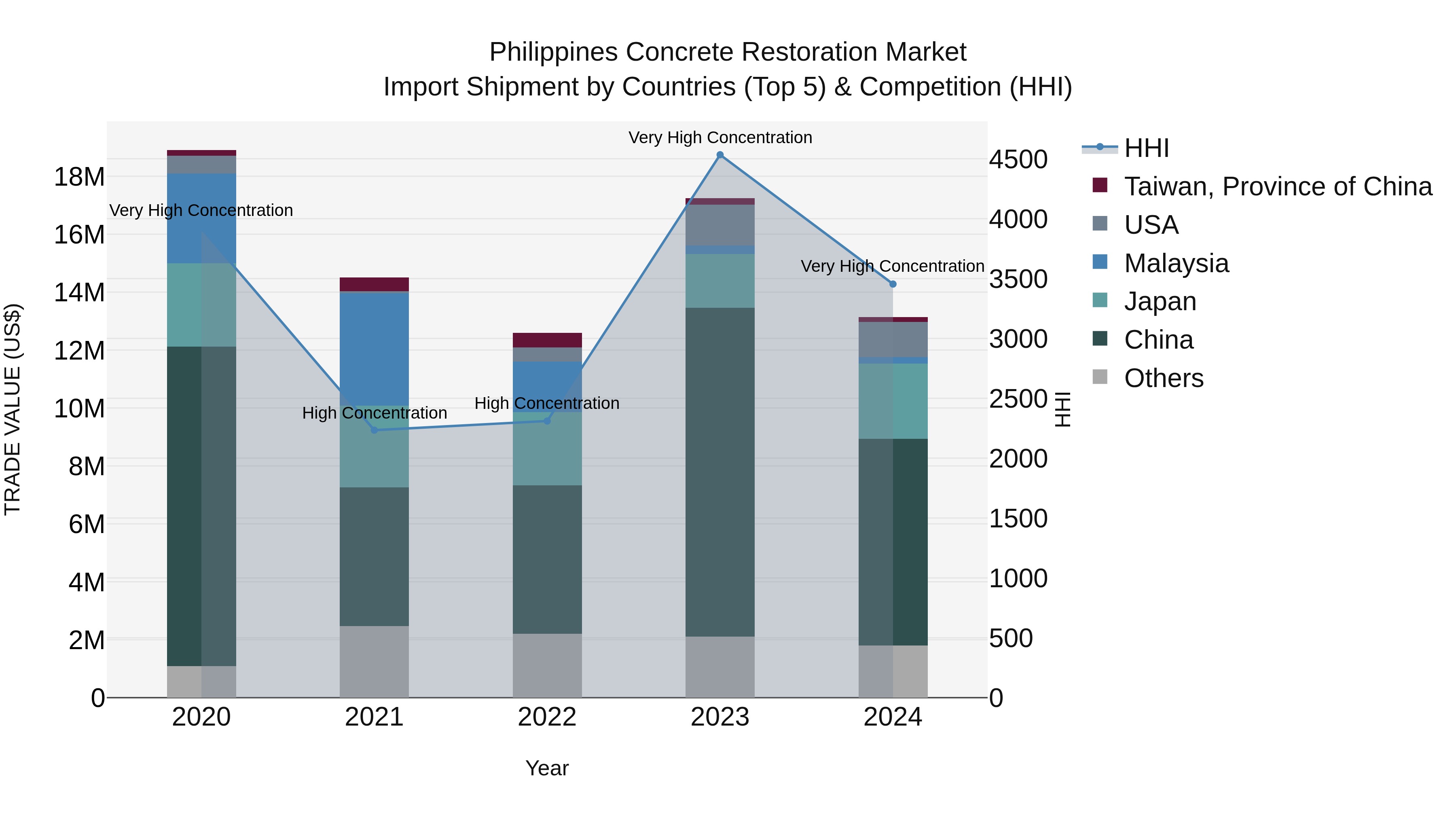 Philippines Concrete Restoration Market Top 5 Importing Countries and Market Competition (HHI) Analysis