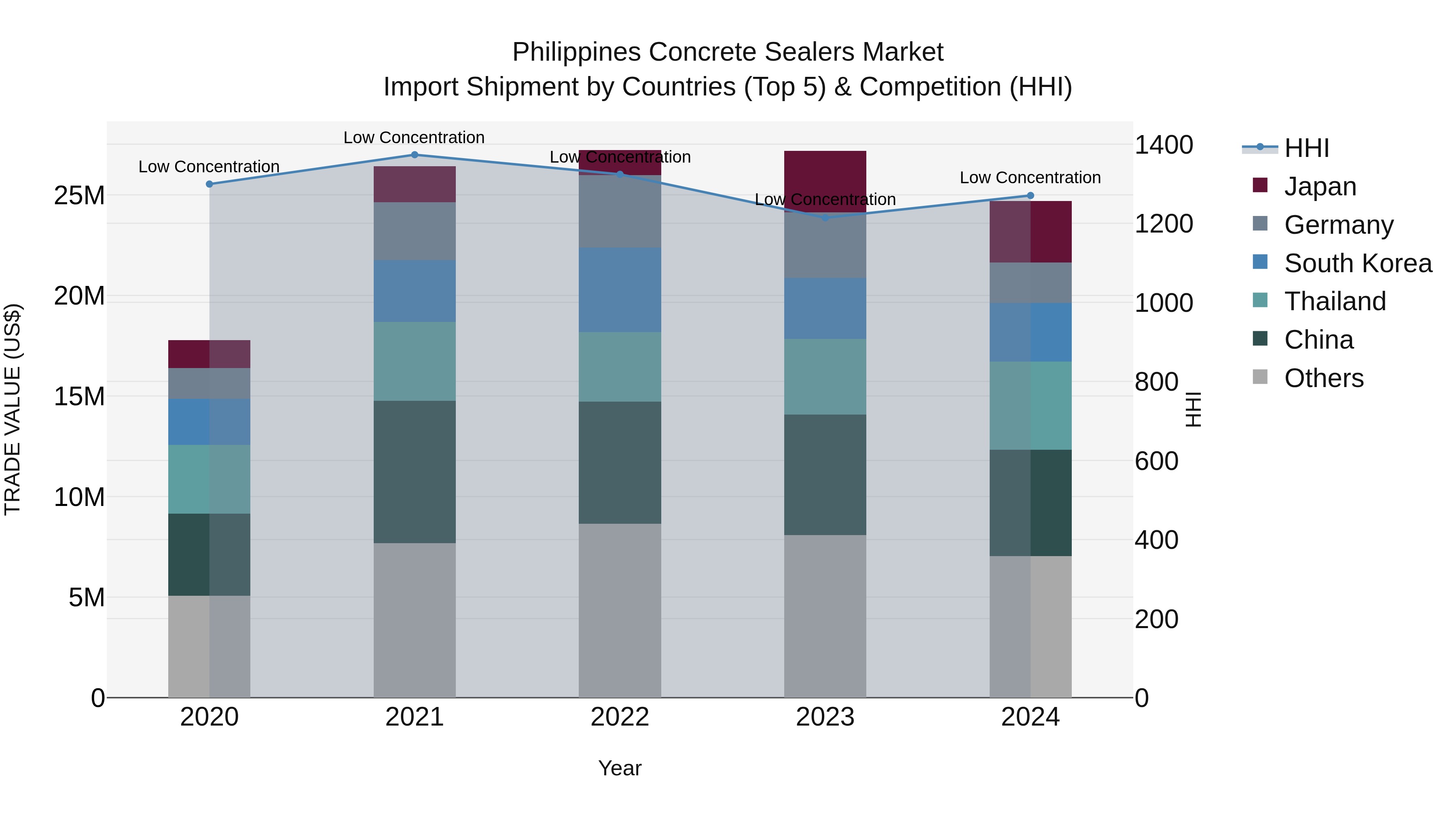 Philippines Concrete Sealers Market Top 5 Importing Countries and Market Competition (HHI) Analysis