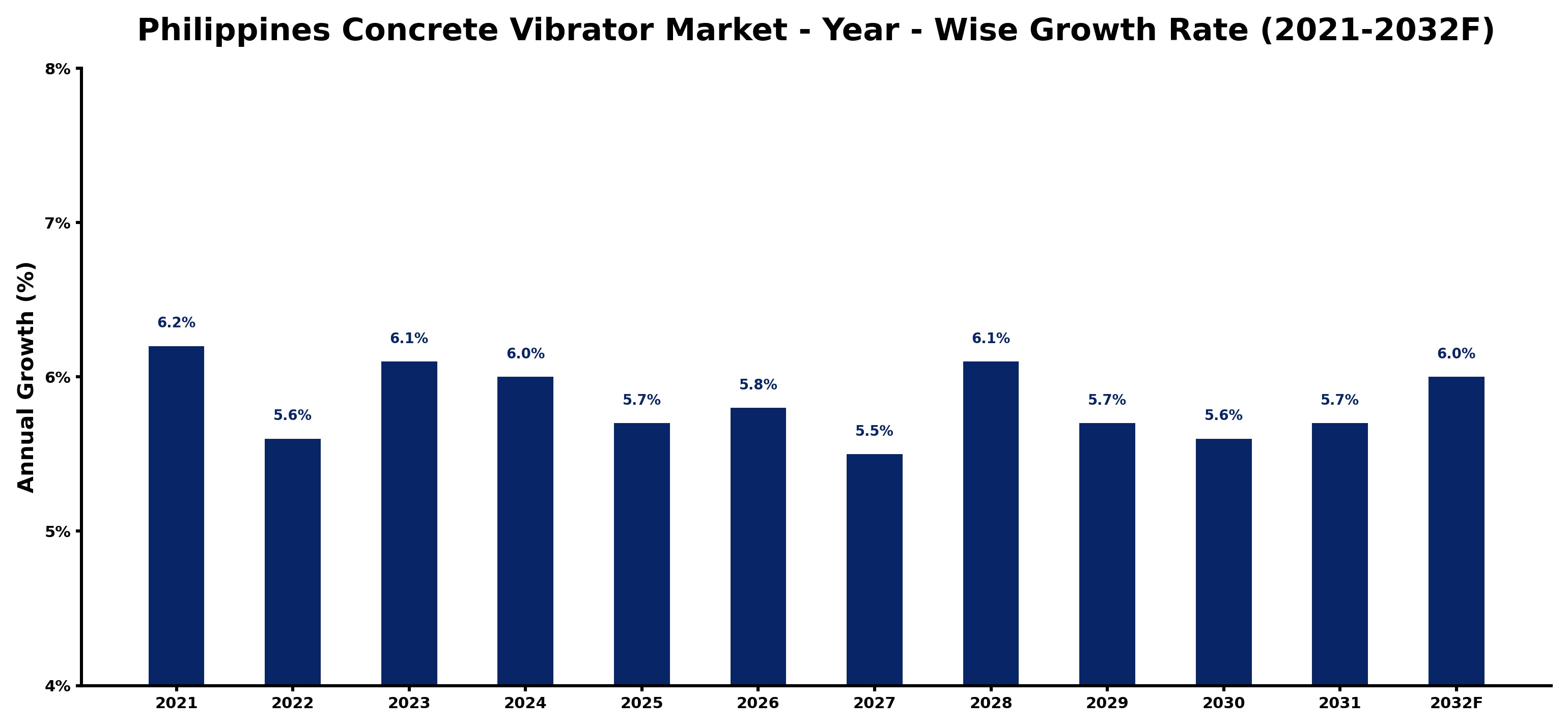 Philippines Concrete Vibrator Market Year-wise Growth Rate and Key Drivers