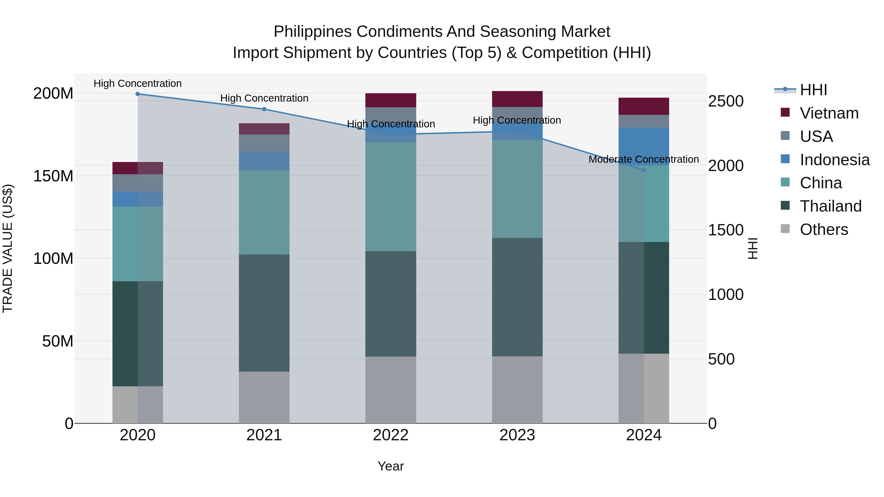 Philippines Condiments And Seasoning Market Top 5 Importing Countries and Market Competition (HHI) Analysis