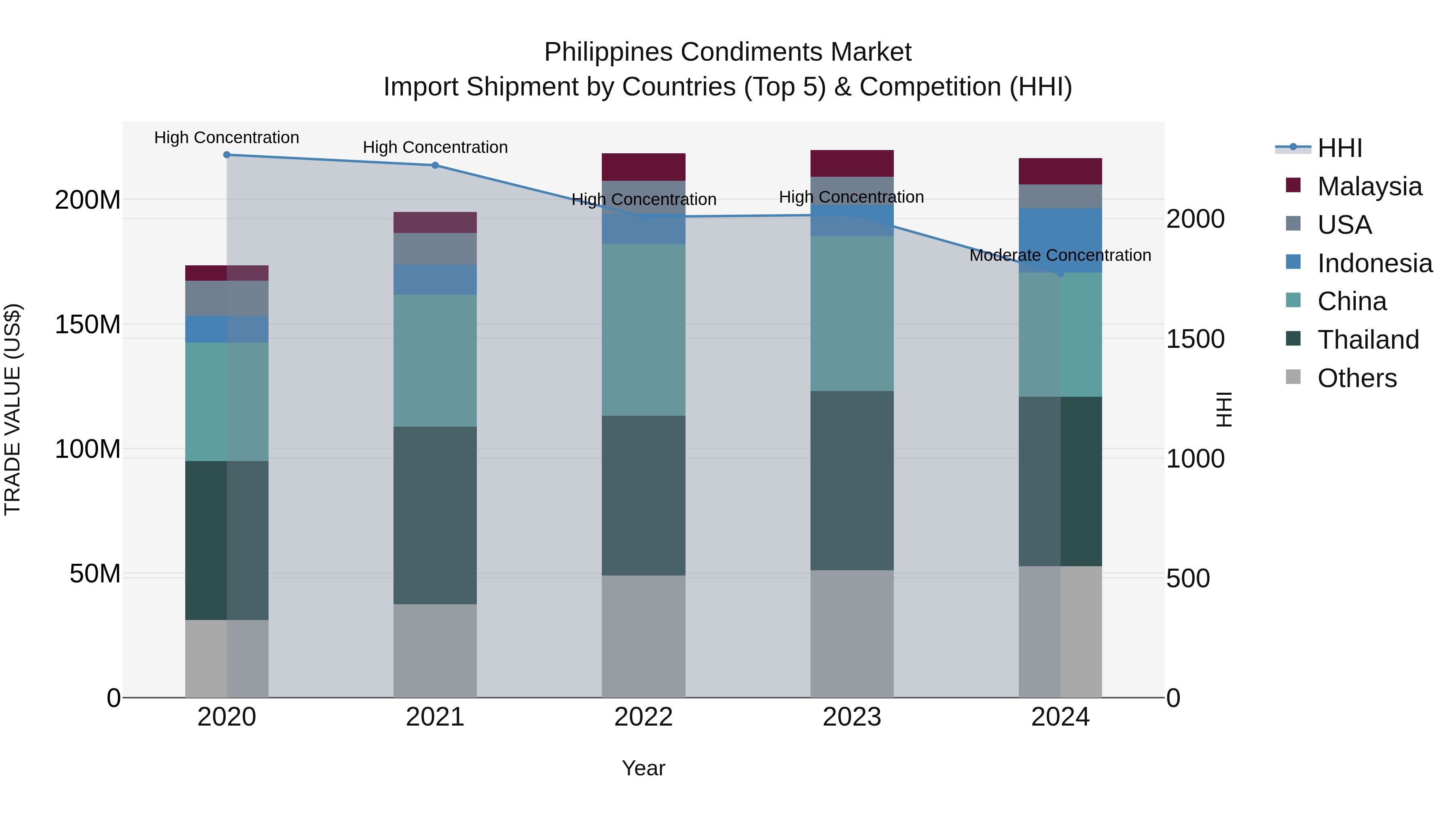 Philippines Condiments Market Top 5 Importing Countries and Market Competition (HHI) Analysis