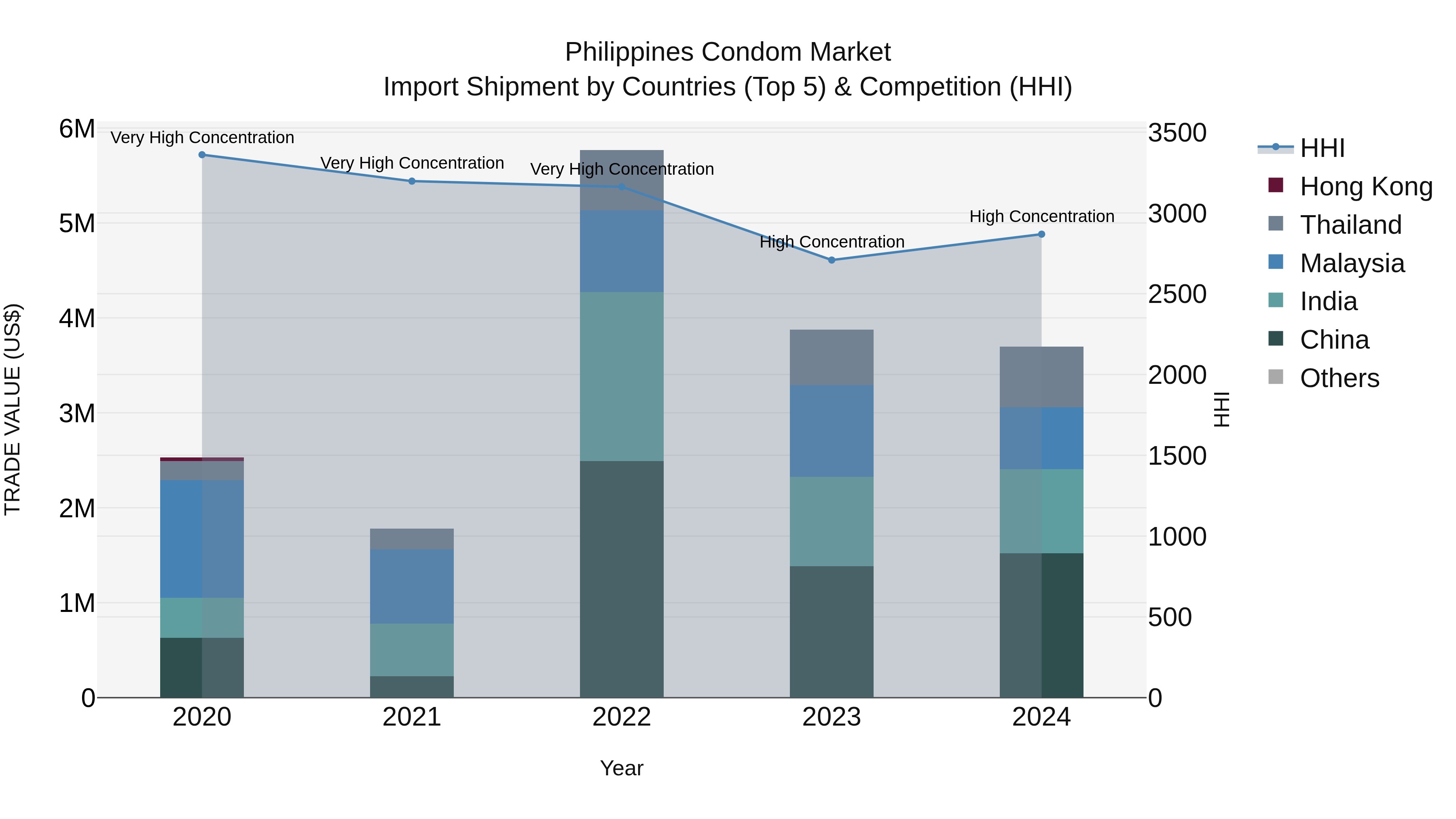 Philippines Condom Market Top 5 Importing Countries and Market Competition (HHI) Analysis