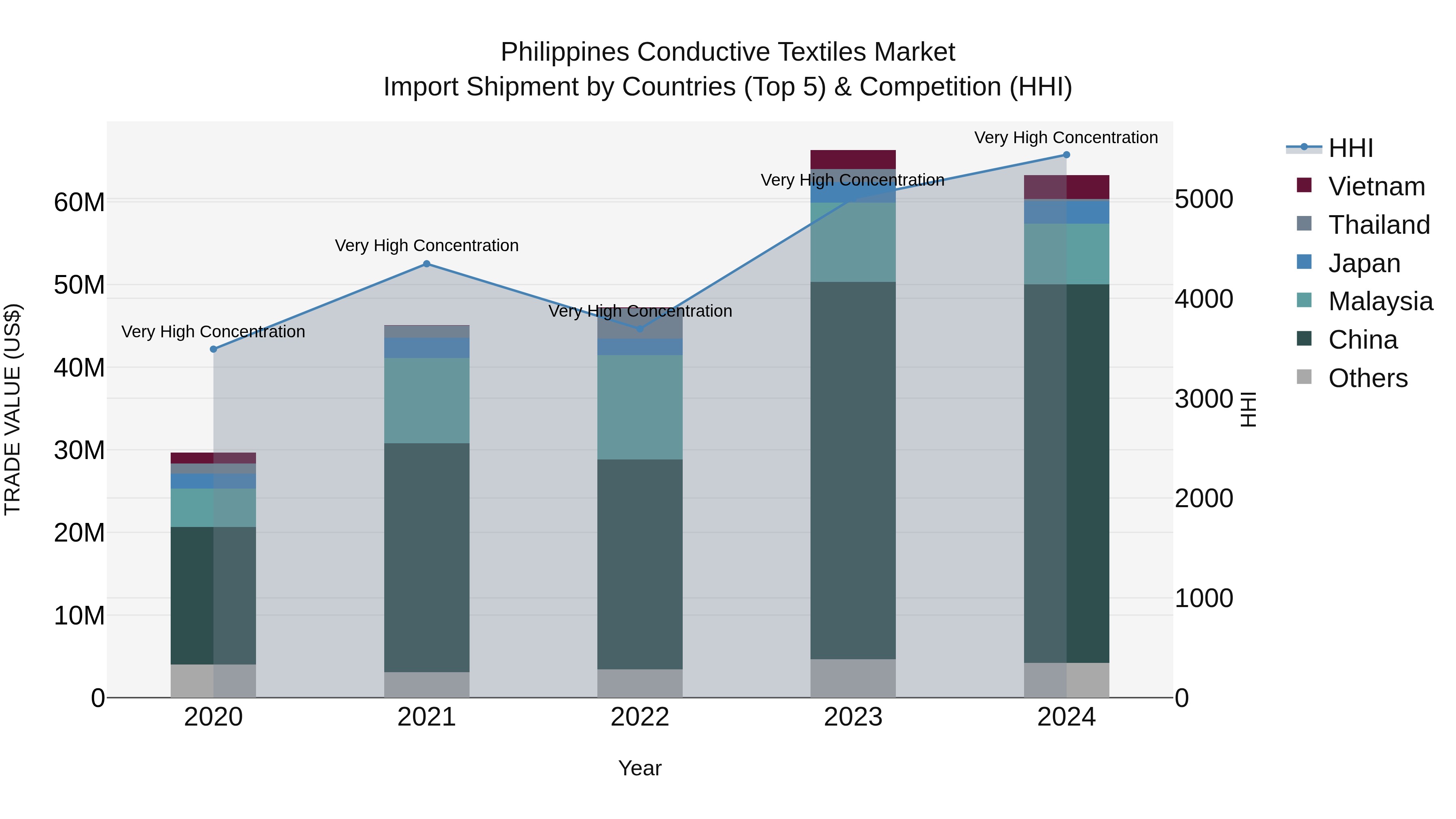 Philippines Conductive Textiles Market Top 5 Importing Countries and Market Competition (HHI) Analysis