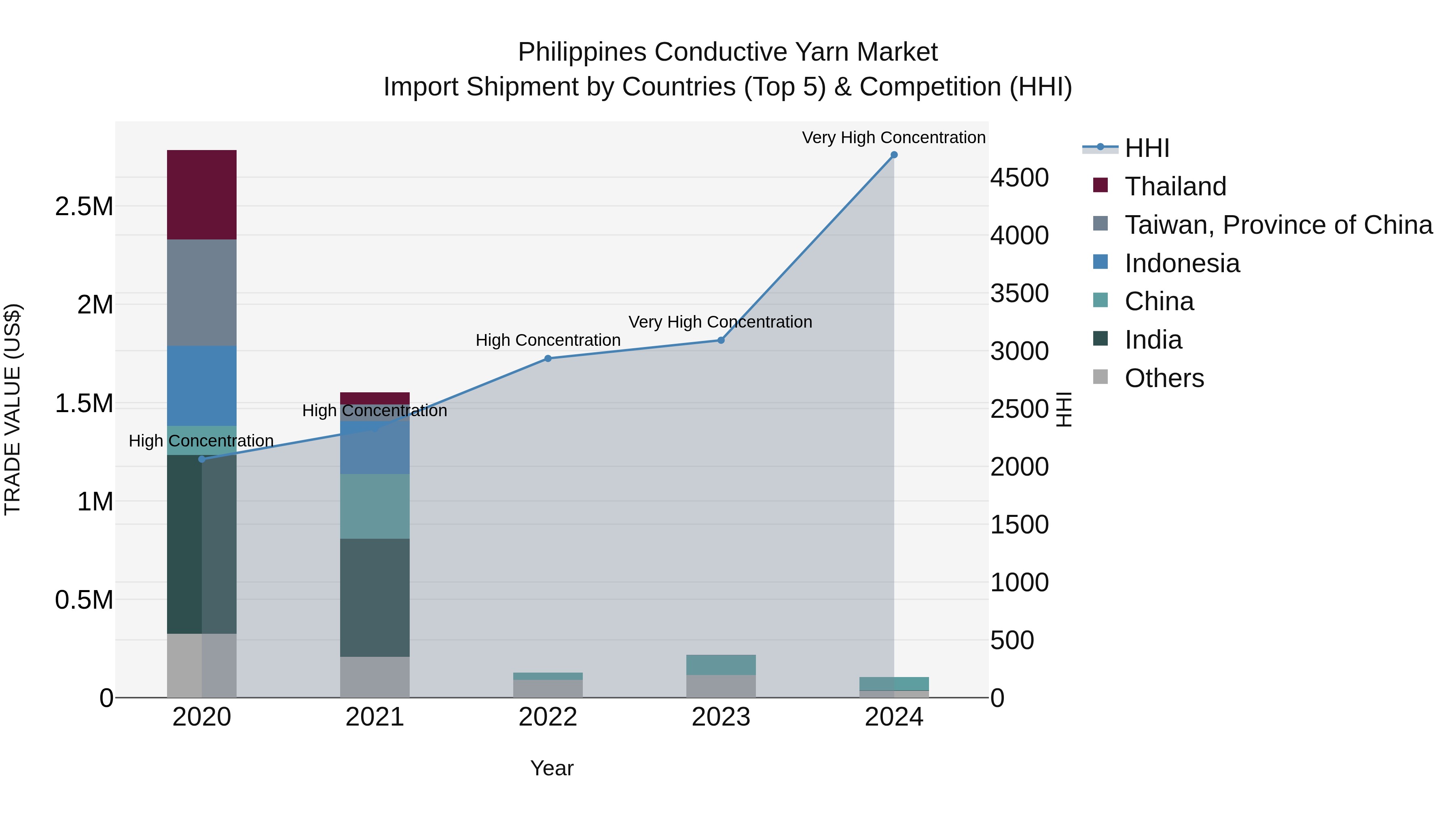 Philippines Conductive Yarn Market Top 5 Importing Countries and Market Competition (HHI) Analysis
