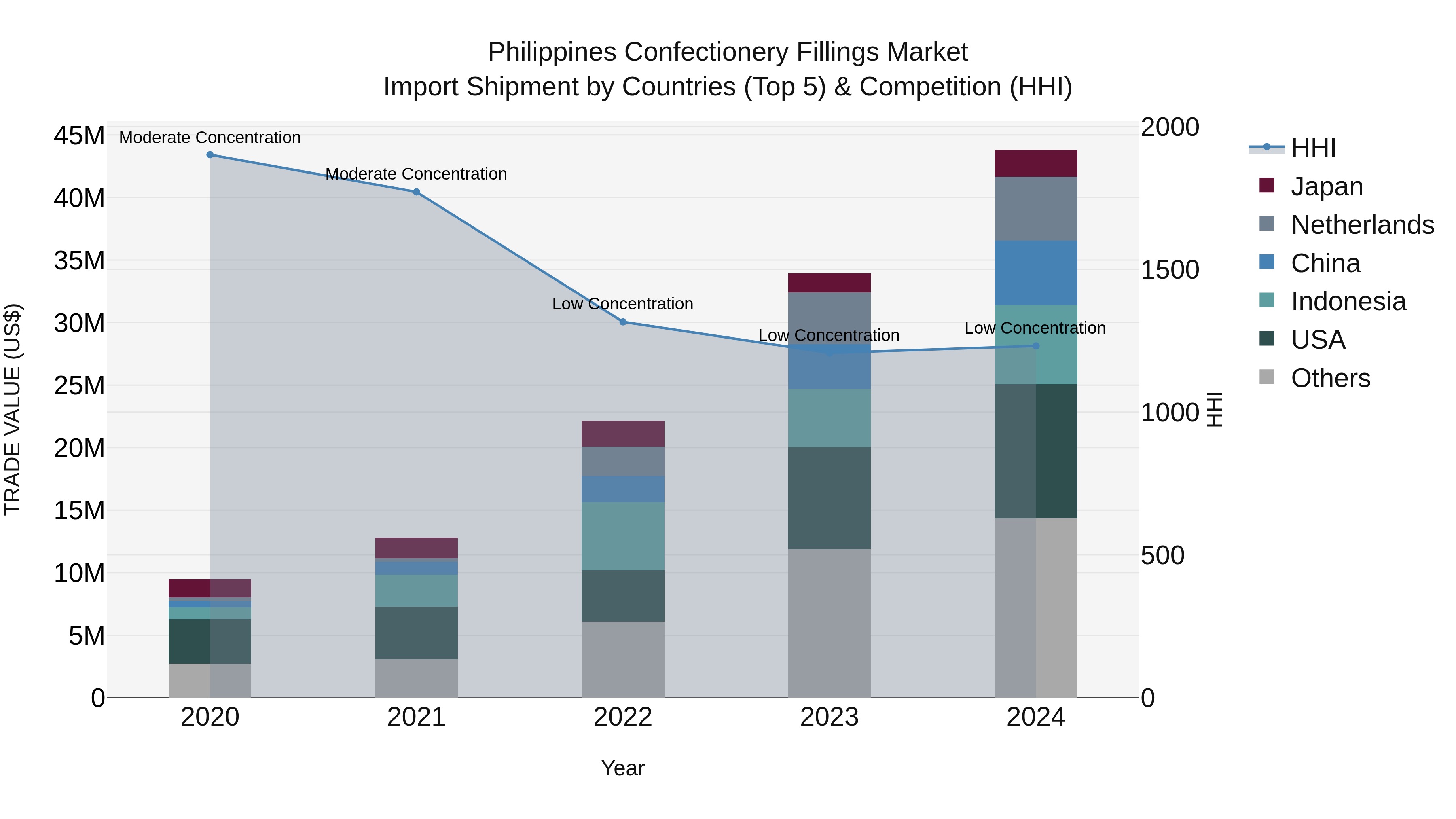 Philippines Confectionery Fillings Market Top 5 Importing Countries and Market Competition (HHI) Analysis
