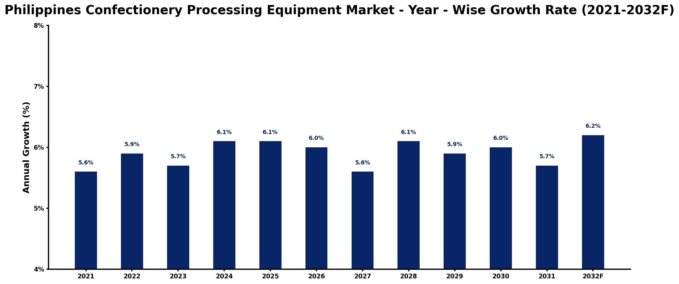 Philippines Confectionery Processing Equipment Market Year-wise Growth Rate and Key Drivers