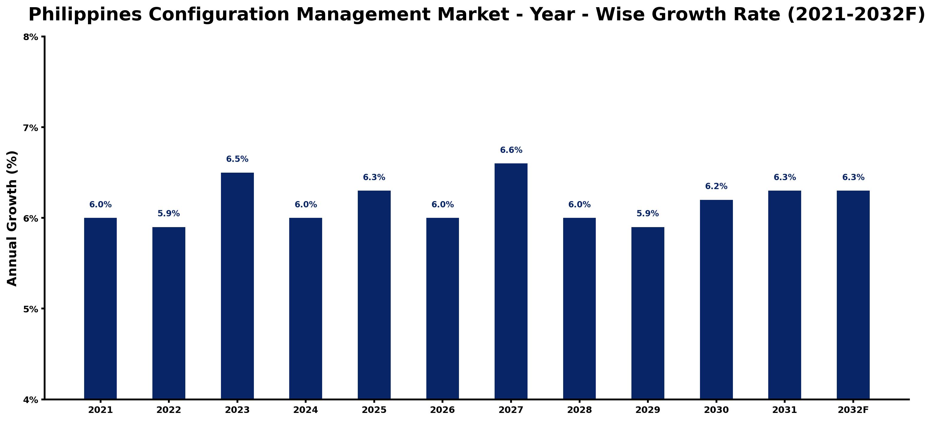 Philippines Configuration Management Market Year-wise Growth Rate and Key Drivers
