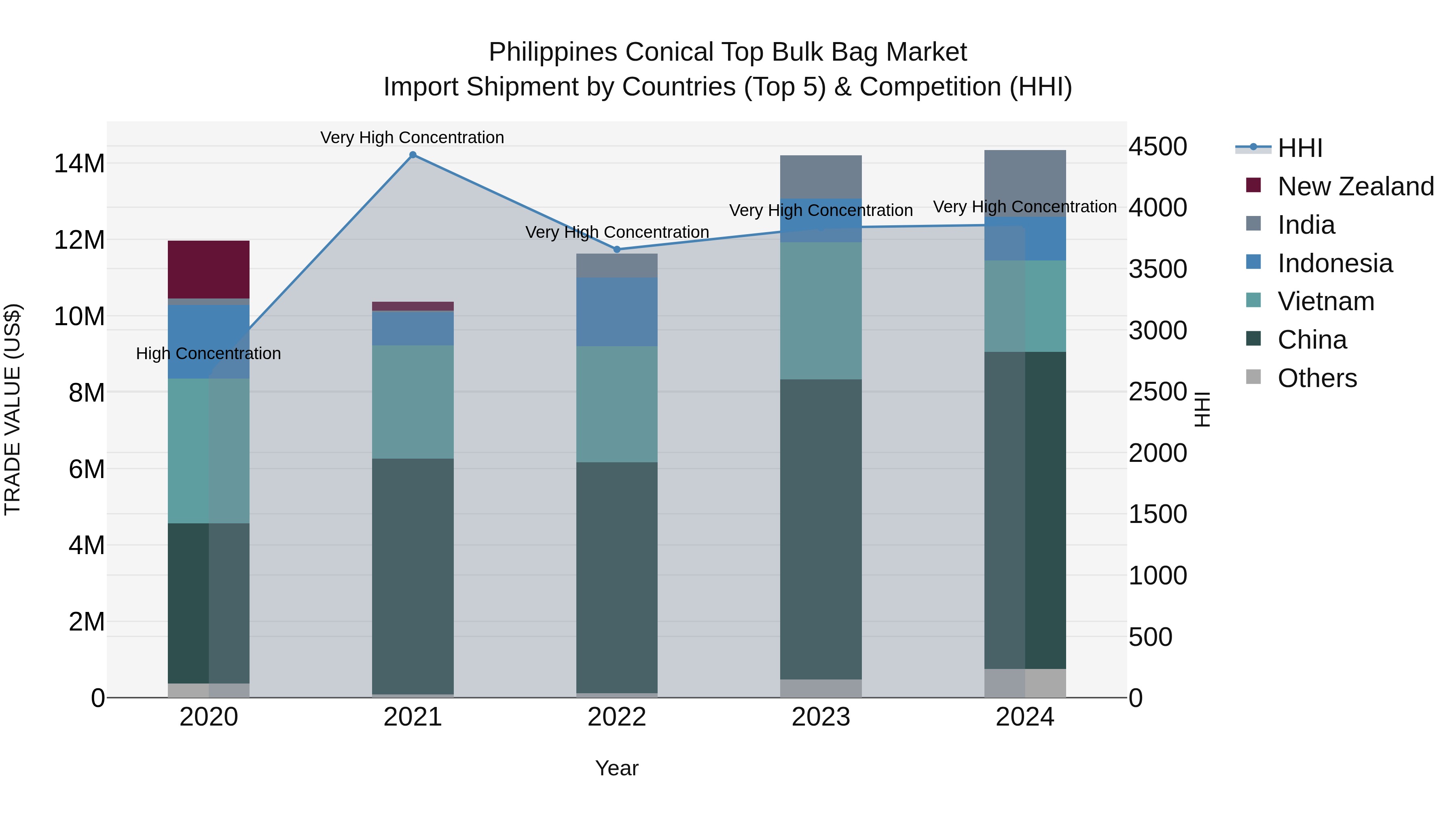 Philippines Conical Top Bulk Bag Market Top 5 Importing Countries and Market Competition (HHI) Analysis