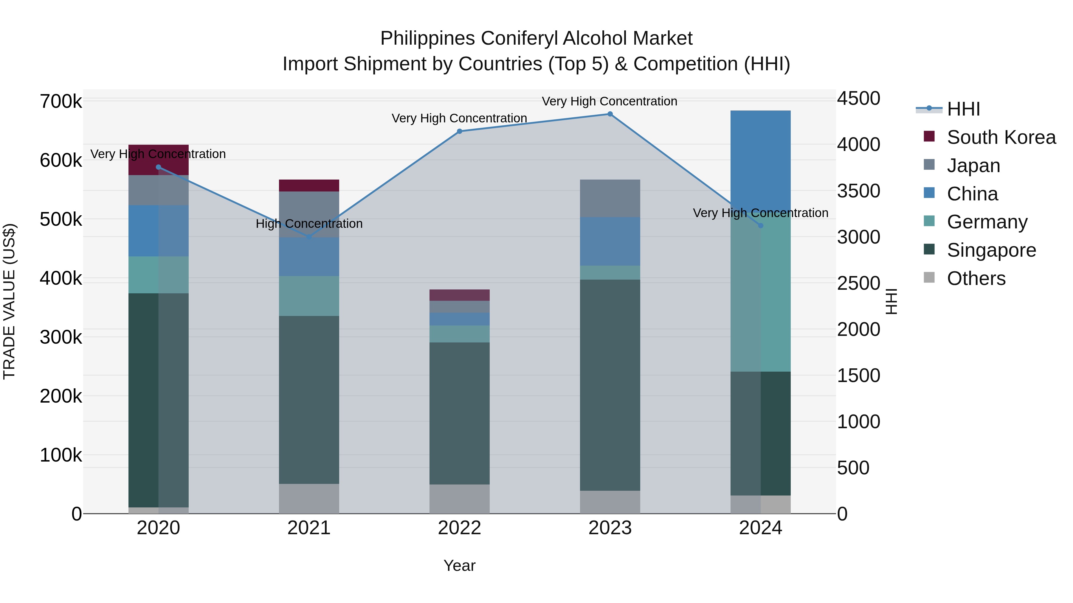 Philippines Coniferyl Alcohol Market Top 5 Importing Countries and Market Competition (HHI) Analysis