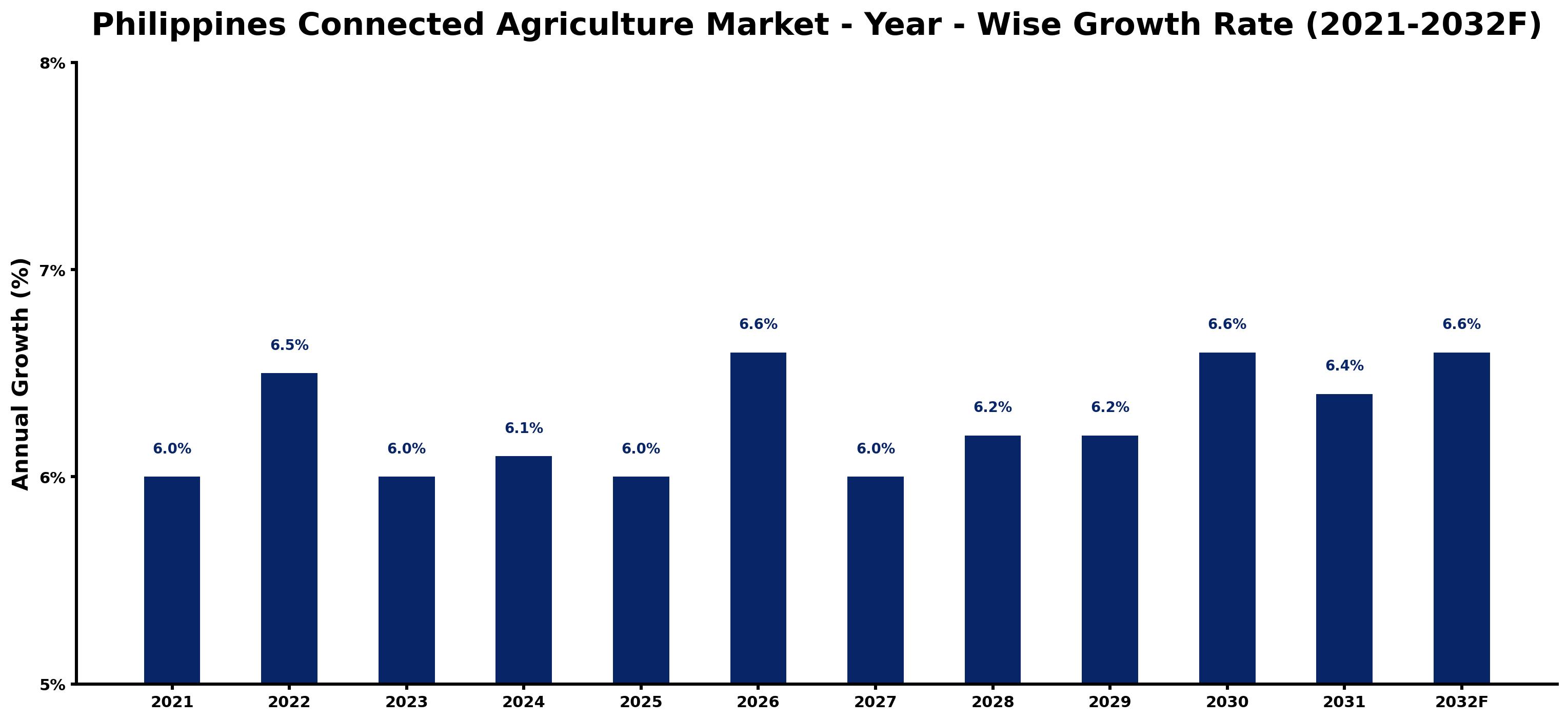 Philippines Connected Agriculture Market Year-wise Growth Rate and Key Drivers